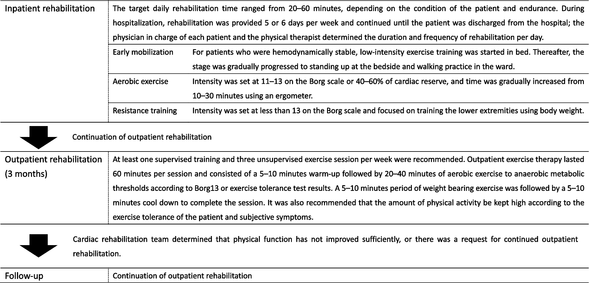 Effect of rehabilitation on renal outcomes after acute kidney injury associated with cardiovascular disease: a retrospective analysis