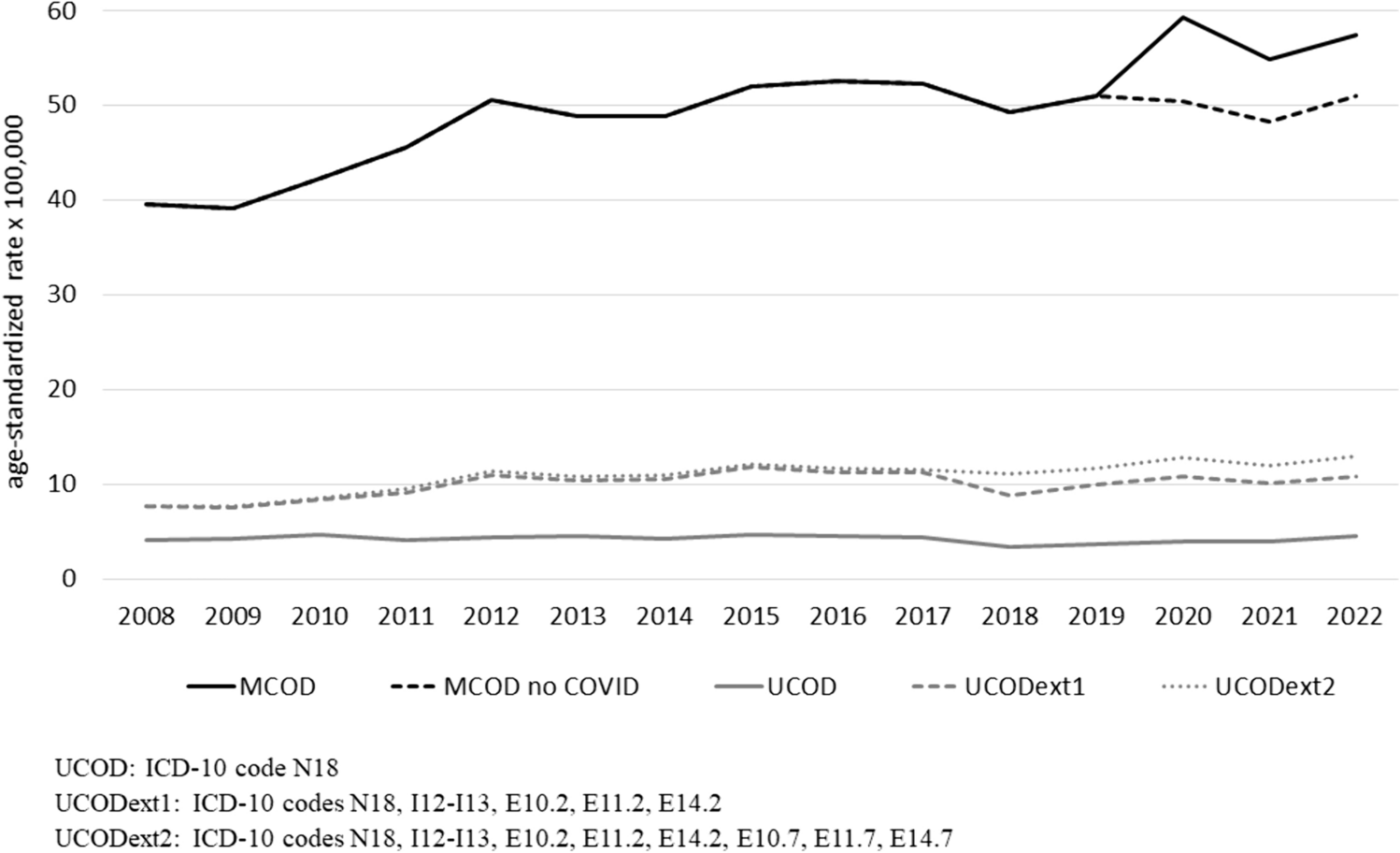 Trends in chronic kidney disease-related mortality before and during the pandemic in Northeastern Italy