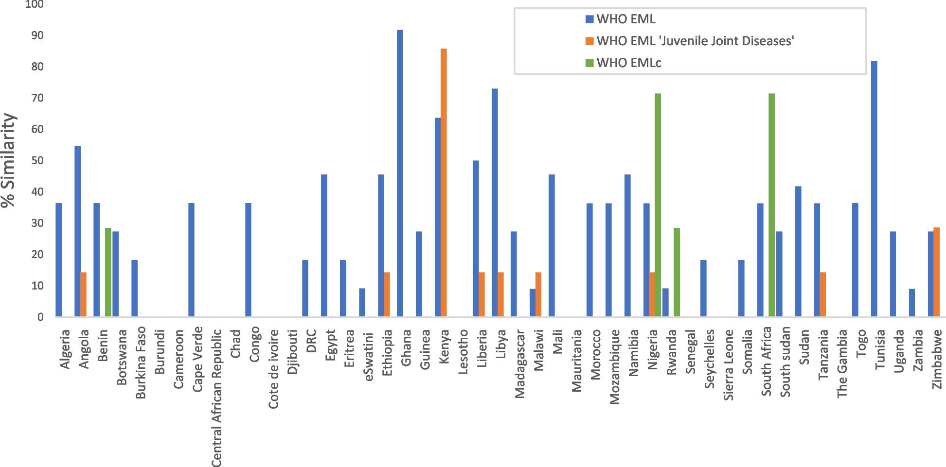 A quantitative comparison between the essential medicines for rheumatic diseases in children and young people in Africa and the WHO model list