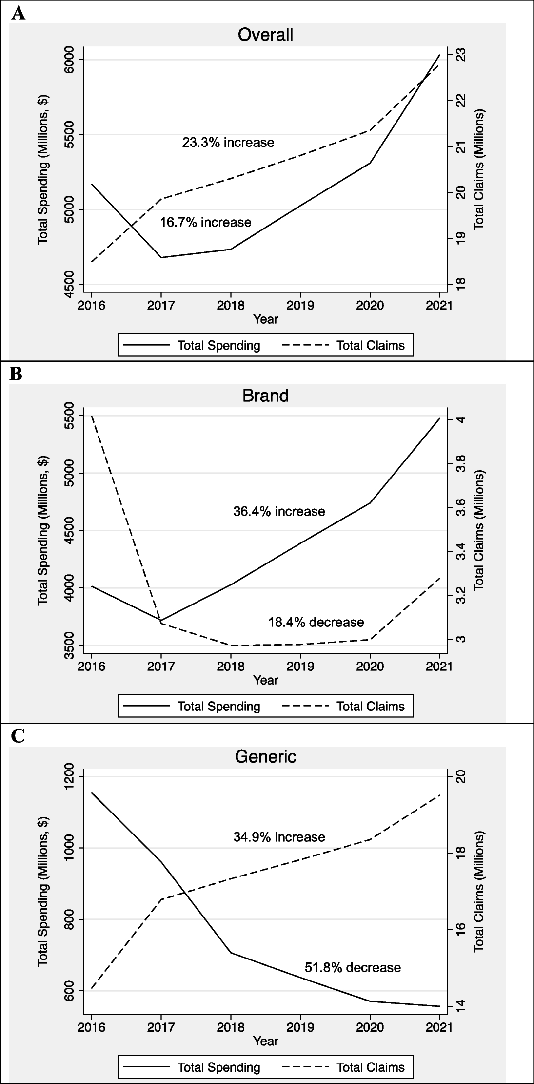 Descriptive Trends in Medicaid Antipsychotic Prescription Claims and Expenditures, 2016 – 2021