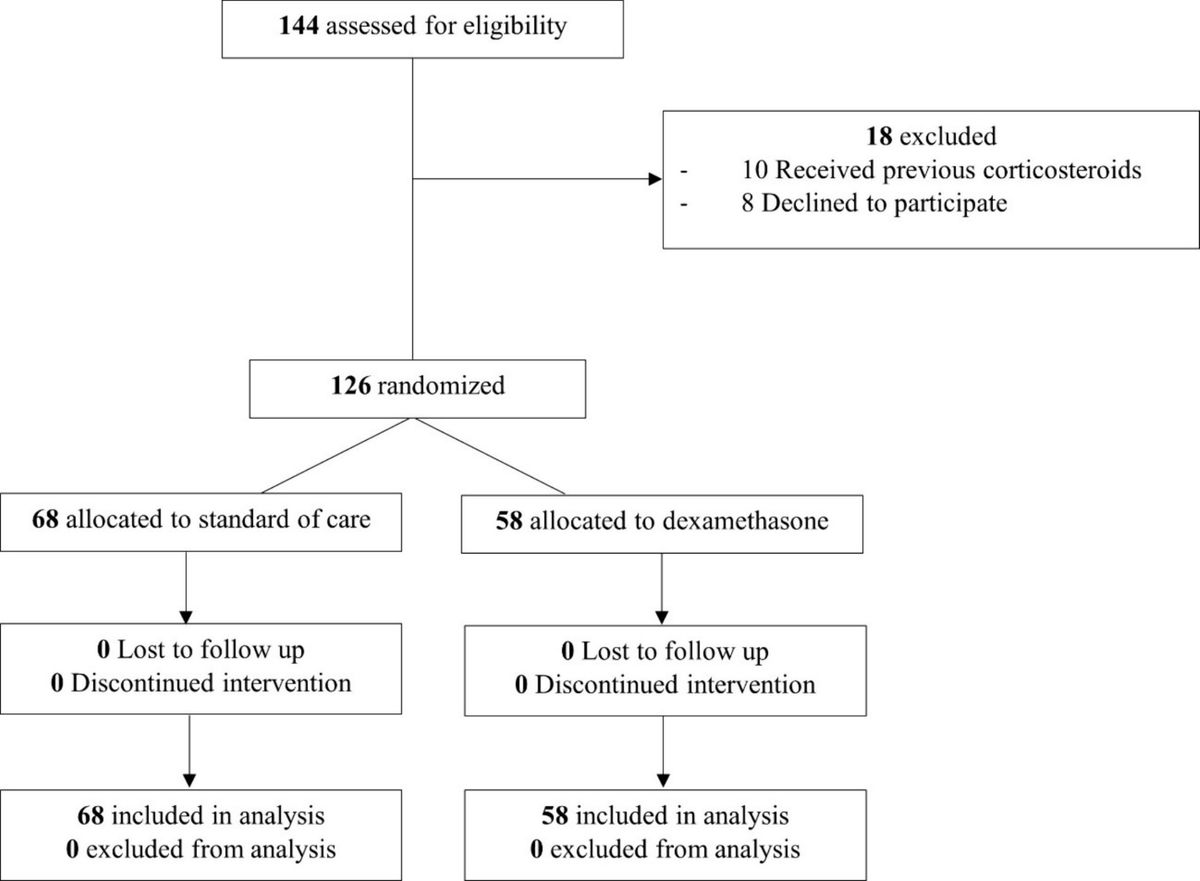 Effect of early administration of dexamethasone in patients with COVID-19 pneumonia without acute hypoxemic respiratory failure and risk of development of acute respiratory distress syndrome: EARLY-DEX COVID-19 trial