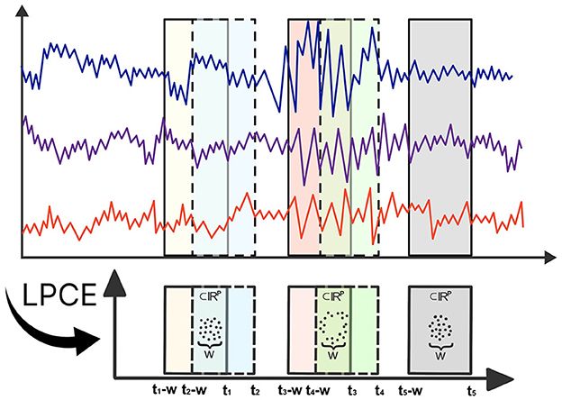 Dynamic topological data analysis: a novel fractal dimension-based testing framework with application to brain signals