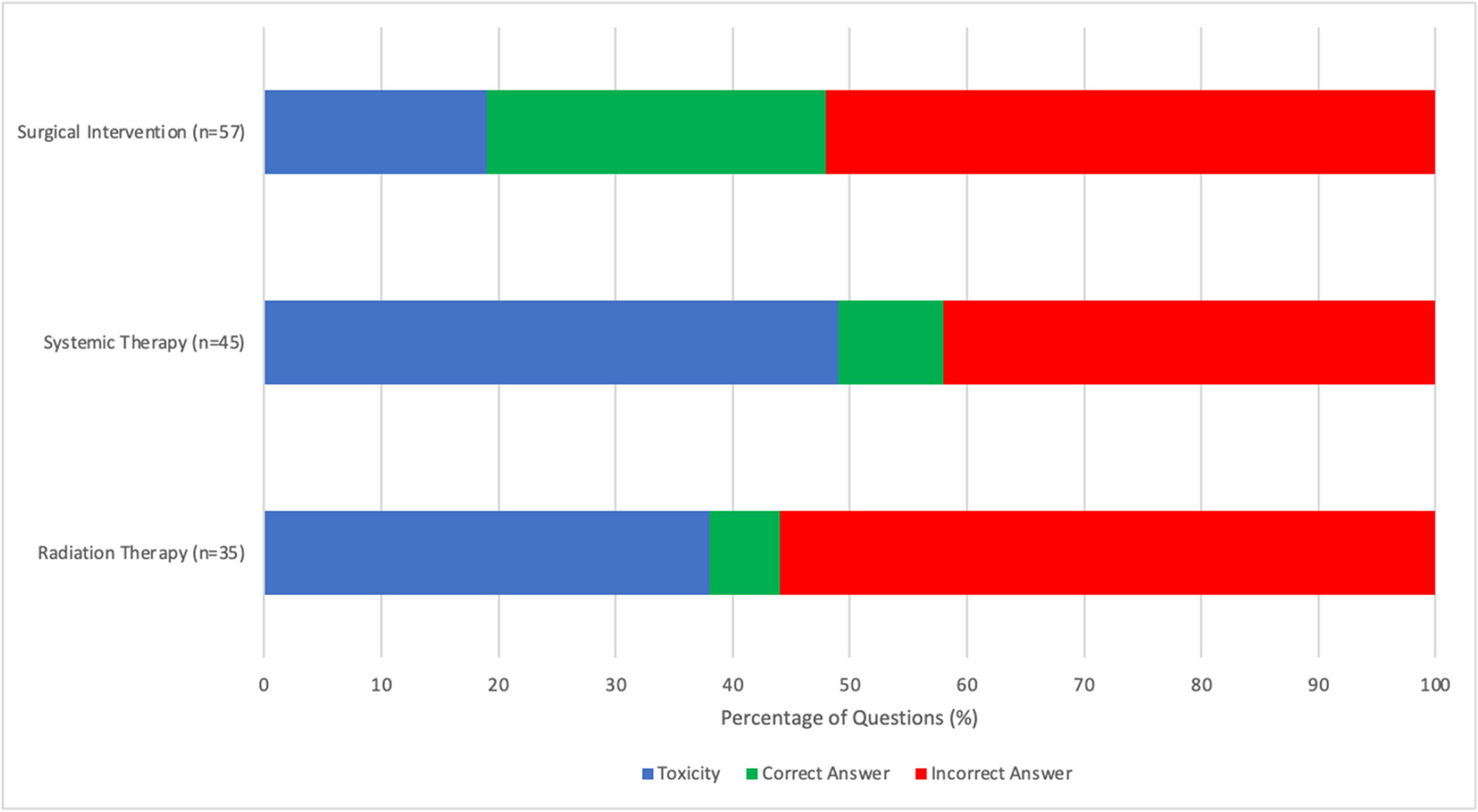 Analysis of Oncology and Radiation Therapy Representation on the National Board of Medical Examiners Official Practice Material for the United States National Standardized Medical Board Examinations