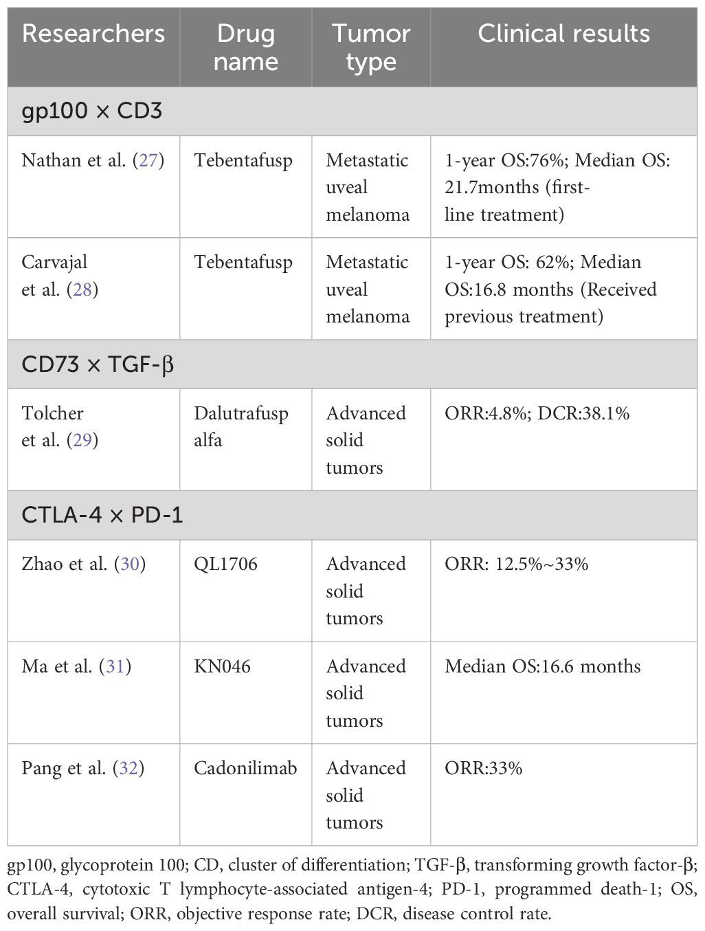 Recent advances in immunotherapy and its combination therapies for advanced melanoma: a review