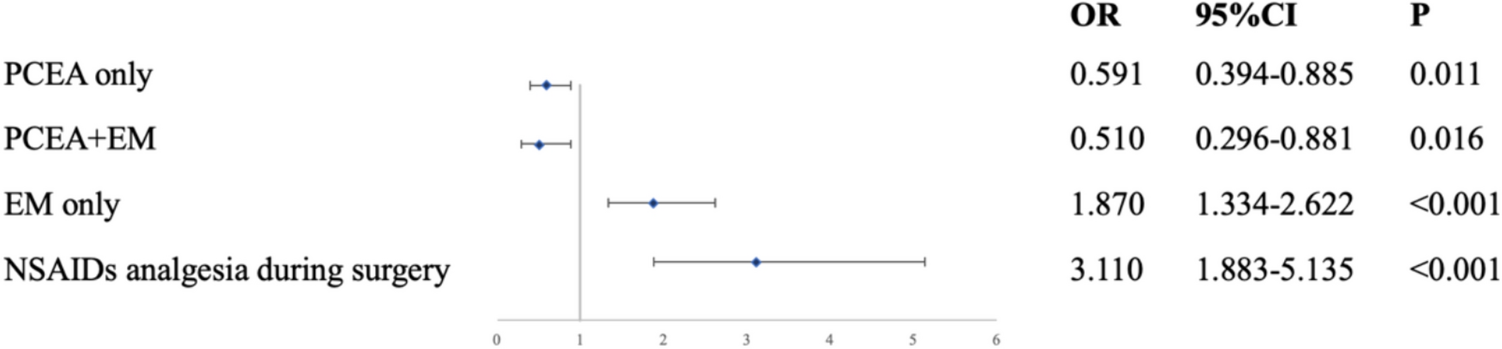 Comparison of patient-controlled epidural analgesia and epidural morphine for post-cesarean section analgesia: experience from a tertiary center in China