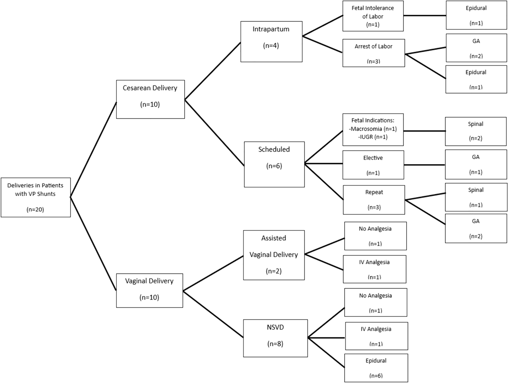 Obstetric and anesthetic management in parturients with ventriculoperitoneal shunt: a case series