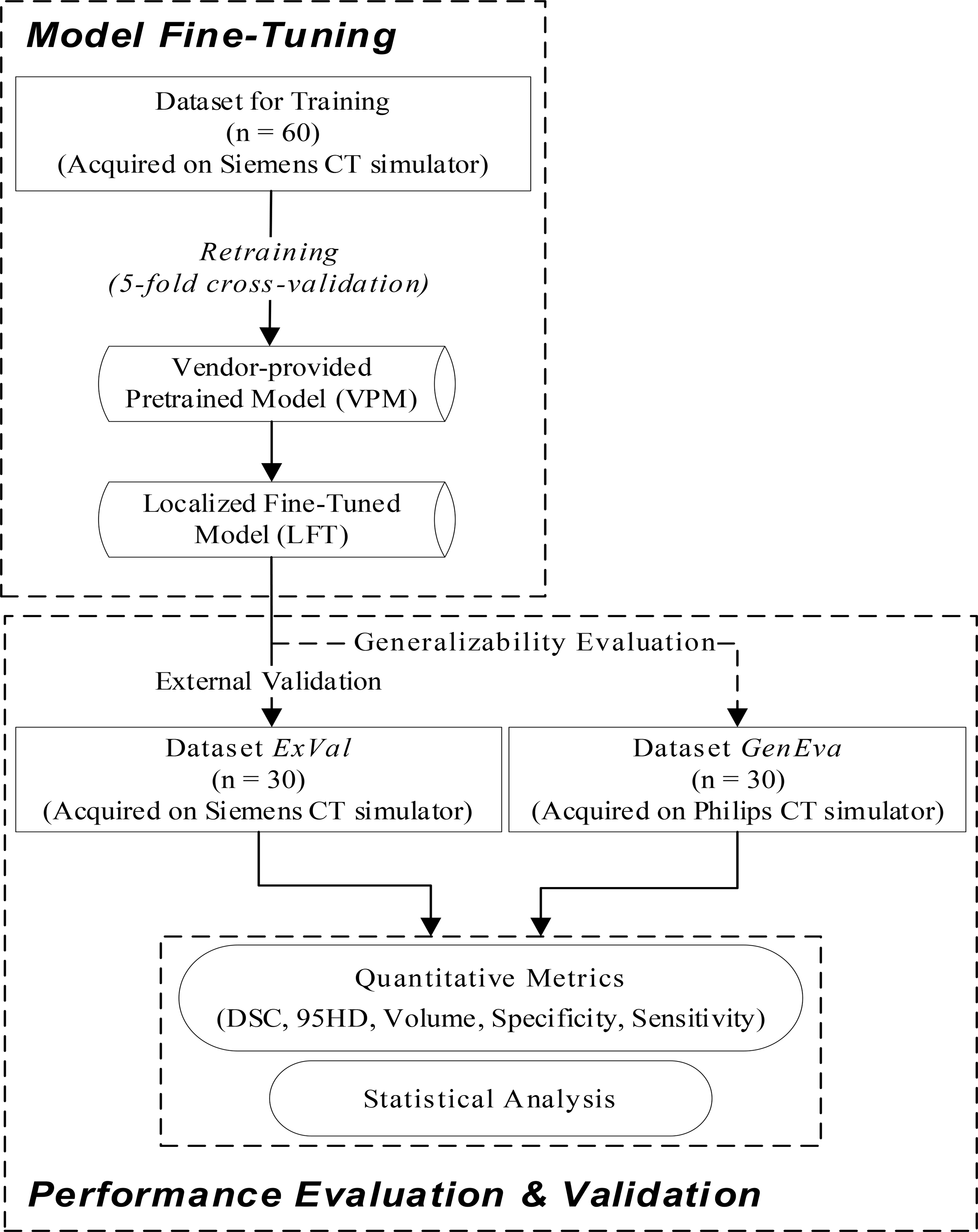 Localized fine-tuning and clinical evaluation of deep-learning based auto-segmentation (DLAS) model for clinical target volume (CTV) and organs-at-risk (OAR) in rectal cancer radiotherapy