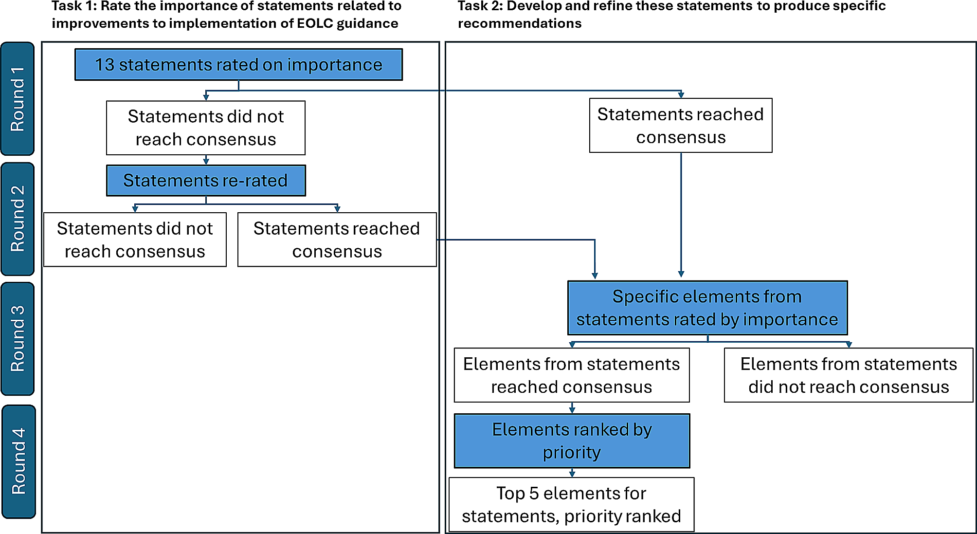 Consensus-building to improve implementation of NICE guidance on planning for end-of-life treatment and care: a mixed-methods study