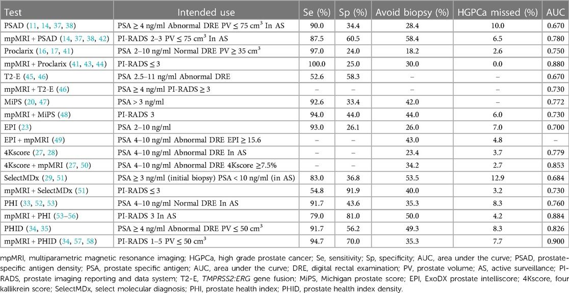 Advances in multiparametric magnetic resonance imaging combined with biomarkers for the diagnosis of high-grade prostate cancer