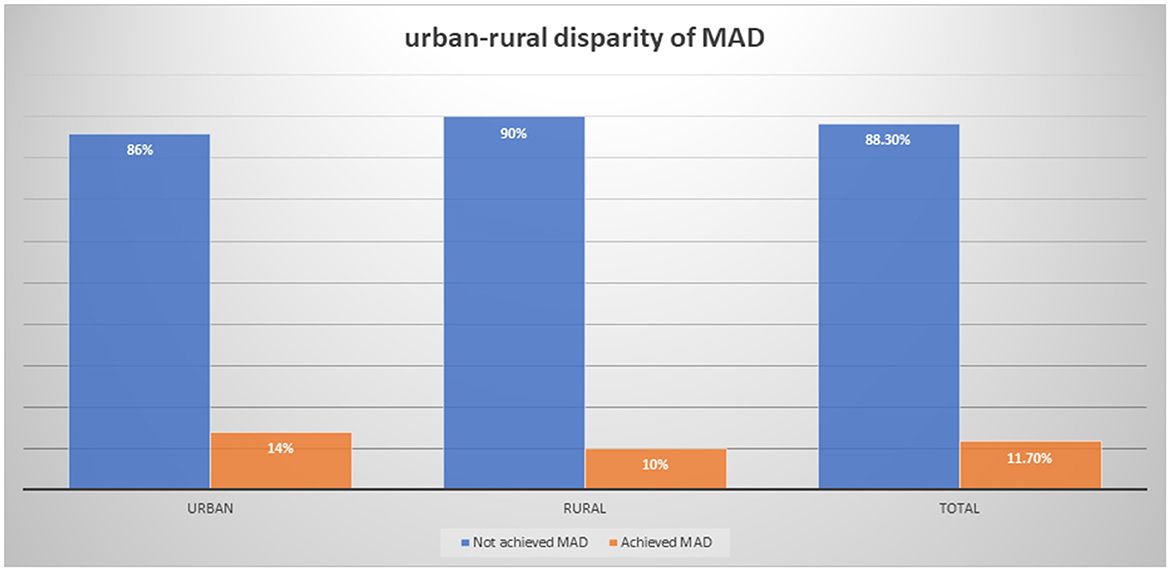 Urban–rural disparities in minimum acceptable diet intake among children aged 6–23 months in Ethiopia: A multivariable Decomposition analysis of Ethiopian demographic and health survey 2019