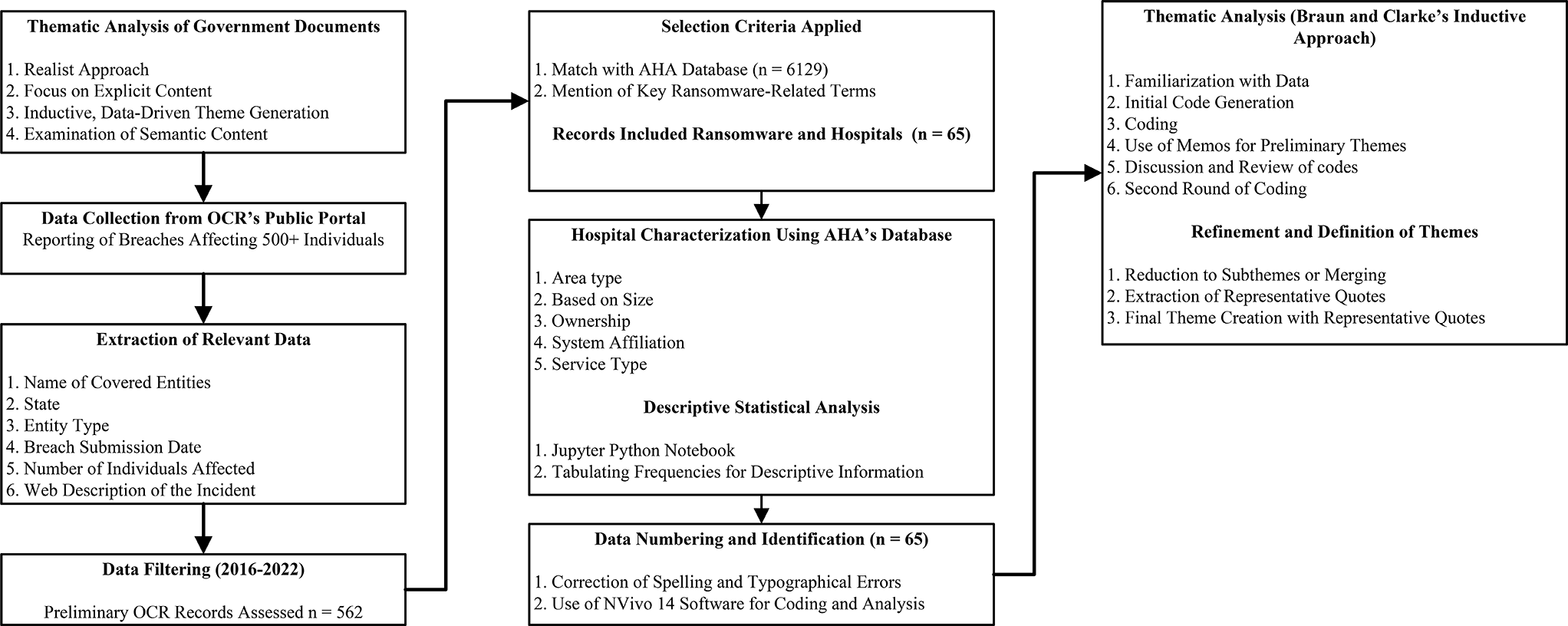A thematic analysis of ransomware incidents among United States hospitals, 2016–2022