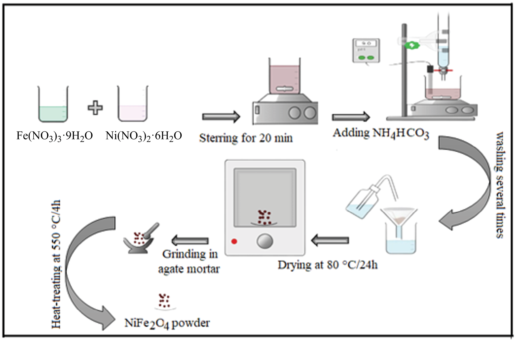 Co-Precipitation Synthesis of NiFe2O4 Using NH4HCO3 as Precipitant: Characterization and Photocatalytic Degradation of Organic Pollutant