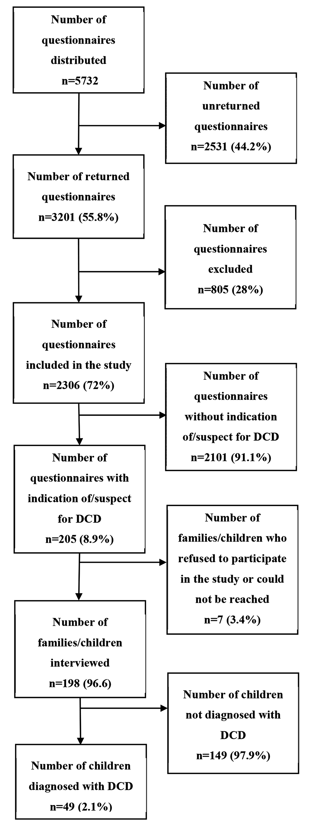 Prevalence and associated factors of developmental coordination disorder in primary school children