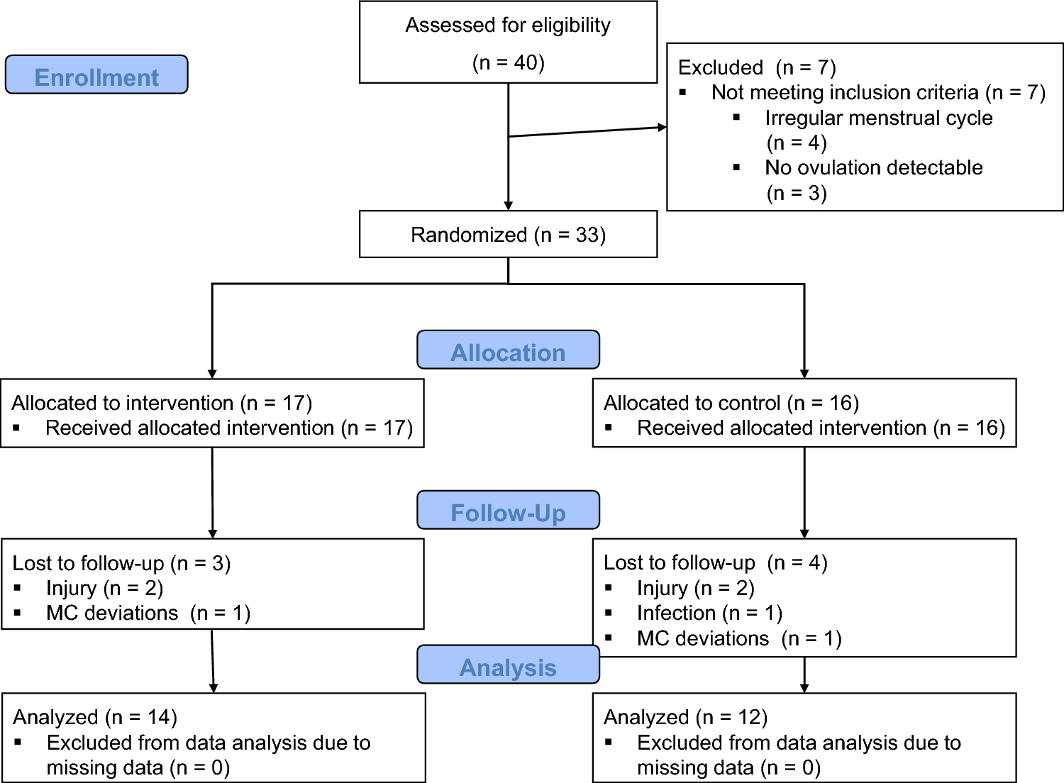 Polarized running training adapted to versus contrary to the menstrual cycle phases has similar effects on endurance performance and cardiovascular parameters