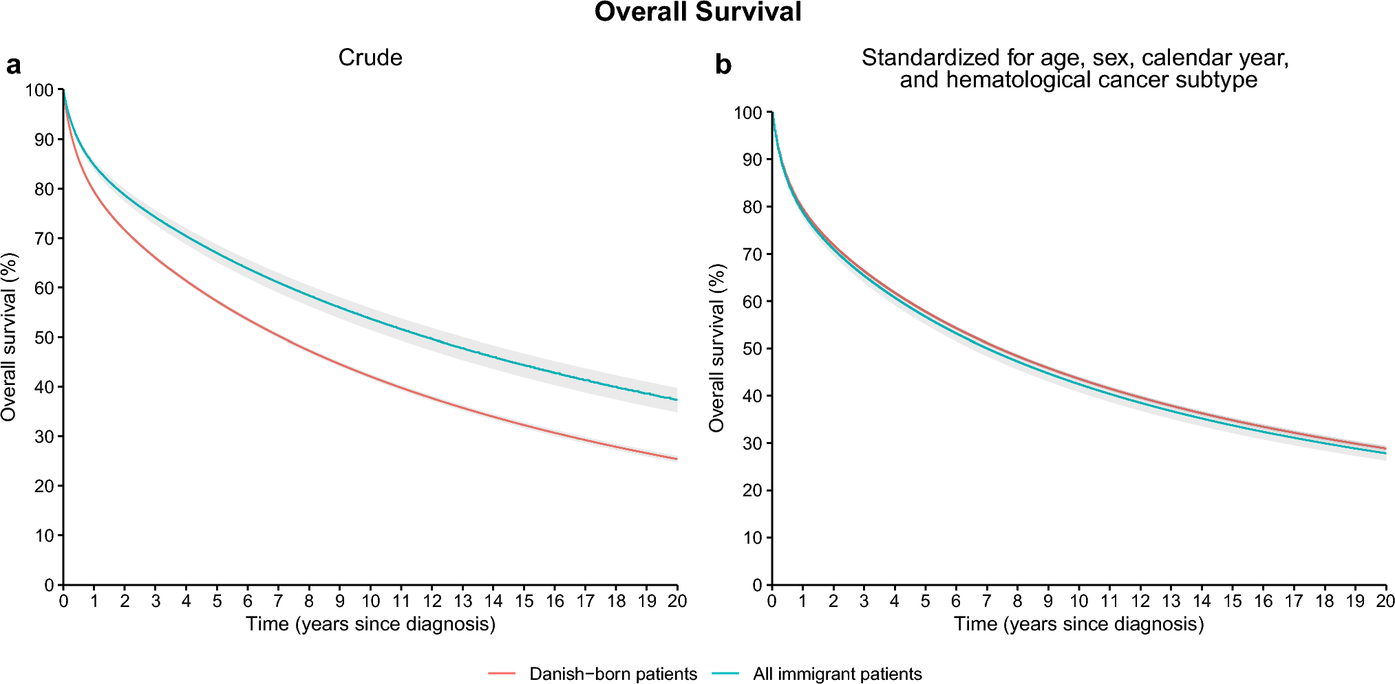 Survival outcomes and healthcare utilization between immigrant patients and Danish-born patients with hematological cancers: a Danish population-based study