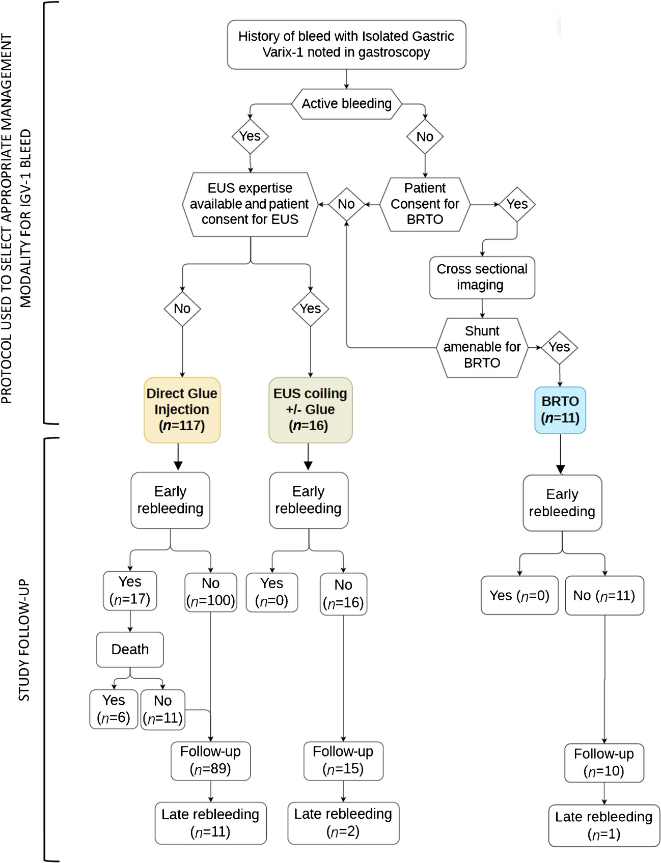 In an era of EUS-guided interventions, direct glue injection remains relevant in management algorithm for bleeding isolated gastric varices -1