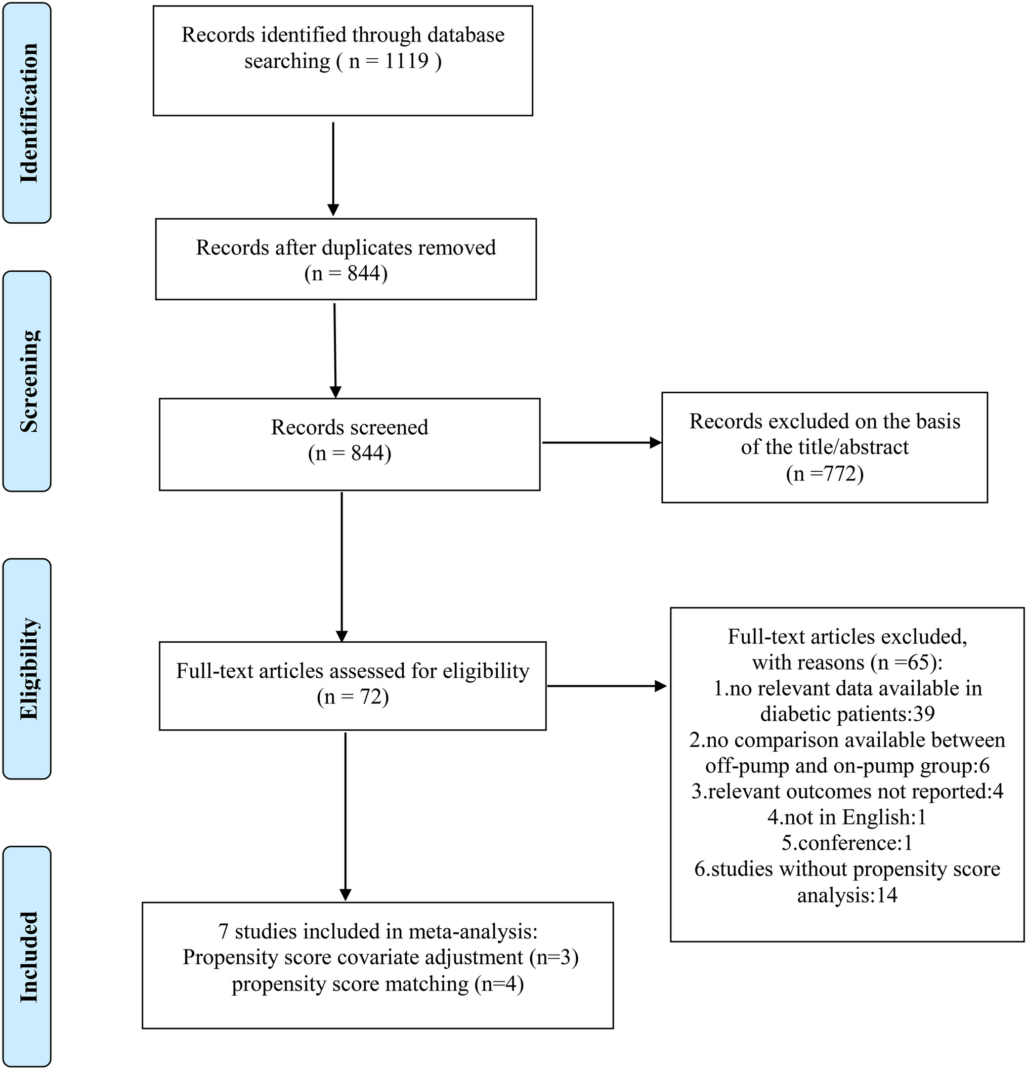 Off-pump Versus On-pump Coronary Artery Bypass Grafting in Diabetic patients: A Meta-analysis of Observational Studies with a Propensity-Score Analysis