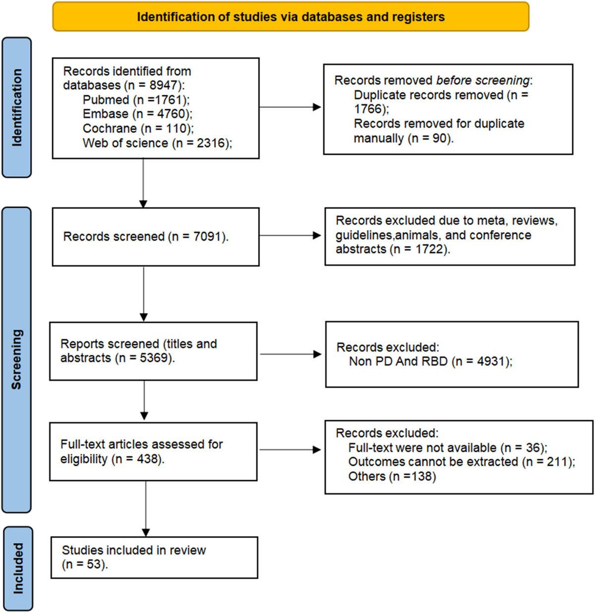 The correlation between rapid eye movement sleep behavior disorder and the progress of Parkinson’s disease: a systematic review and meta-analysis