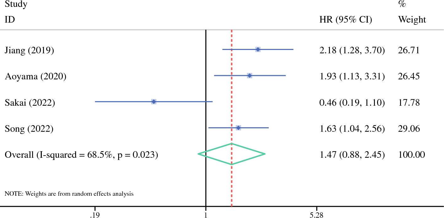 Predictive Role of the Age-Adjusted Charlson Comorbidity Index for Long-Term Survival of Surgical Esophageal Cancer Patients