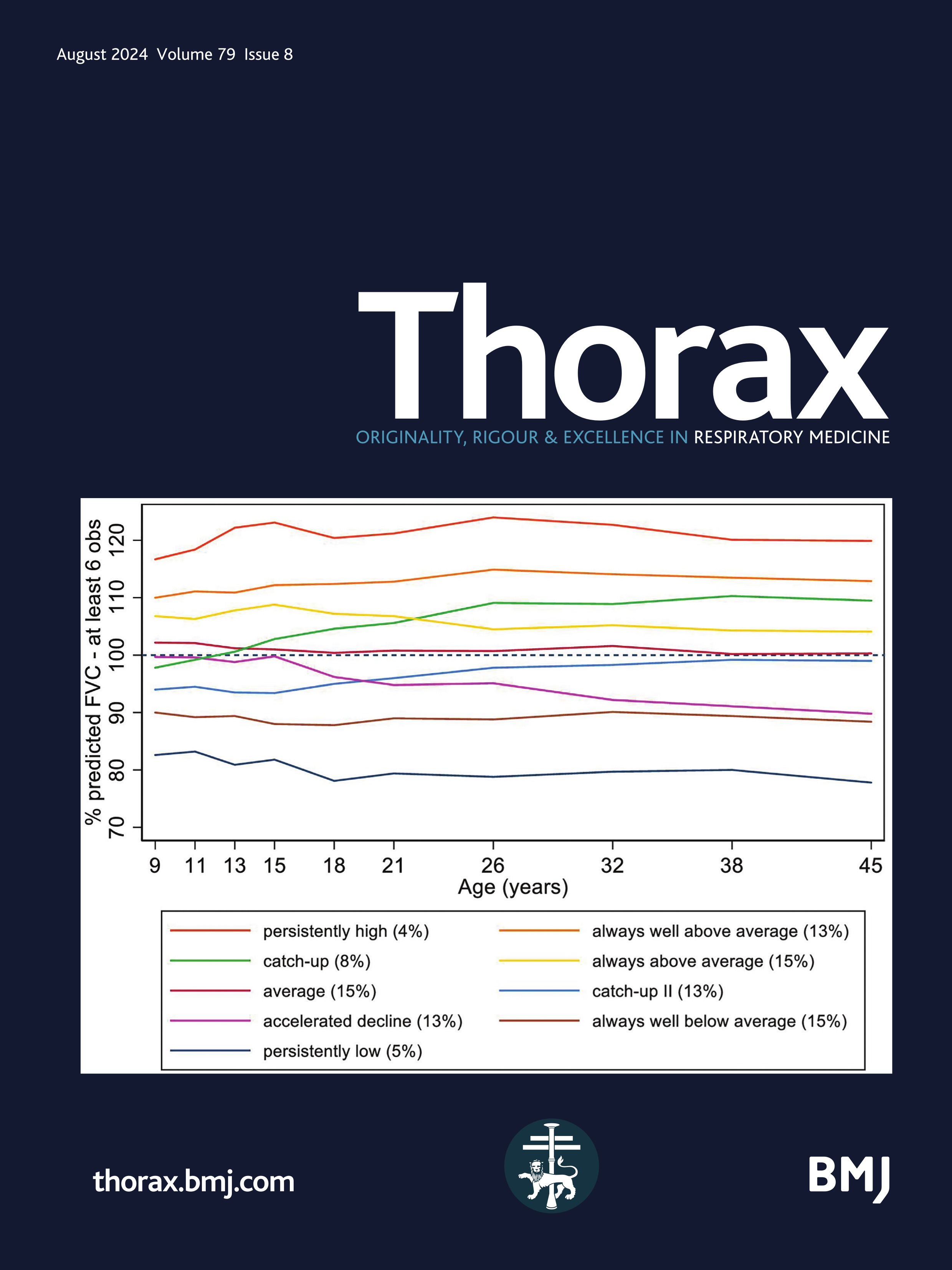 Lung function trajectories from school age to adulthood and their relationship with markers of cardiovascular disease risk