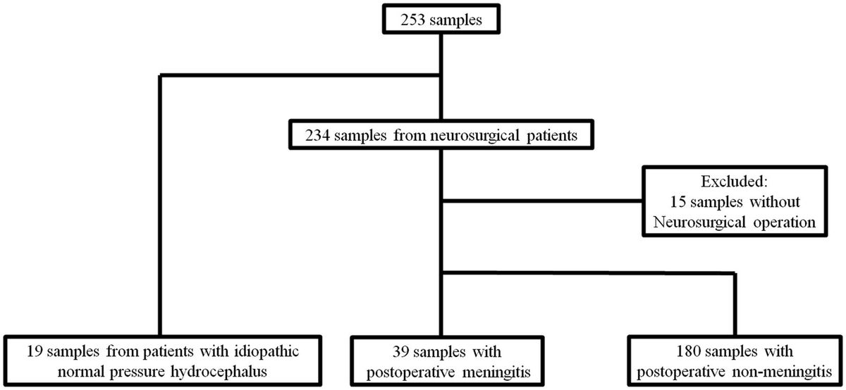 Usefulness of cerebrospinal fluid presepsin (soluble CD14 subtype) as a new marker in the diagnosis of neurosurgical postoperative meningitis