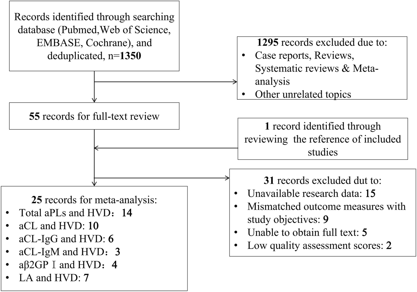 Impact of antiphospholipid antibodies on cardiac valve lesions in systemic lupus erythematosus: a systematic review and meta-analysis