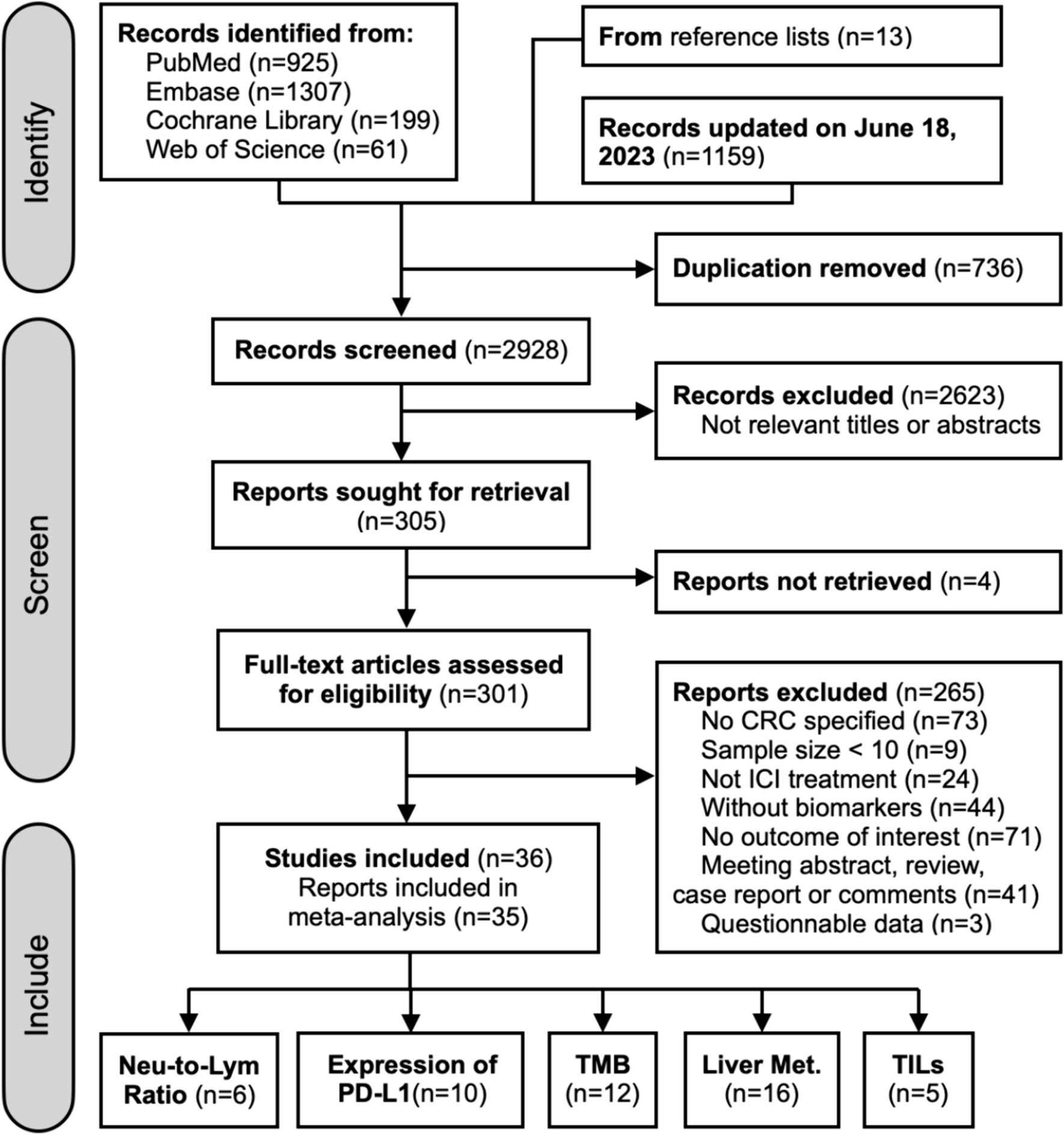 Biomarkers to predict efficacy of immune checkpoint inhibitors in colorectal cancer patients: a systematic review and meta-analysis