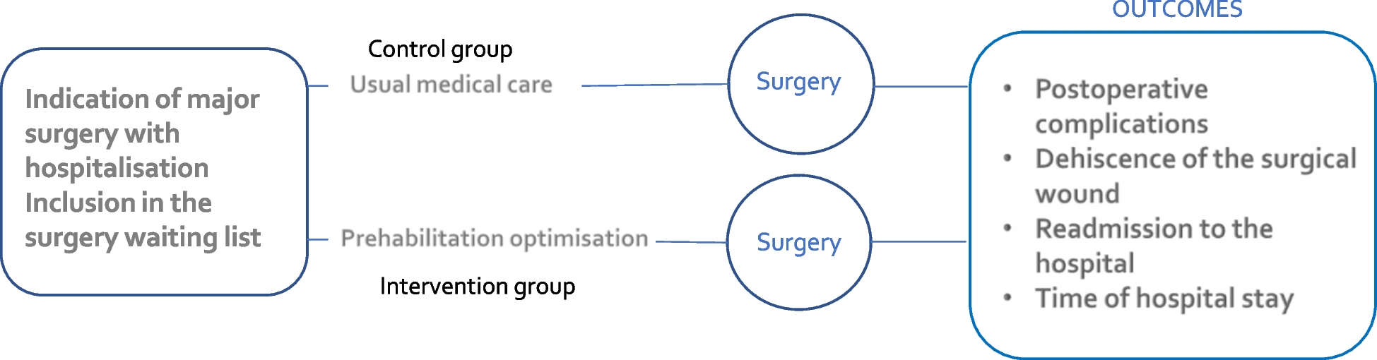 Evaluation of postoperative results after a presurgical optimisation programme