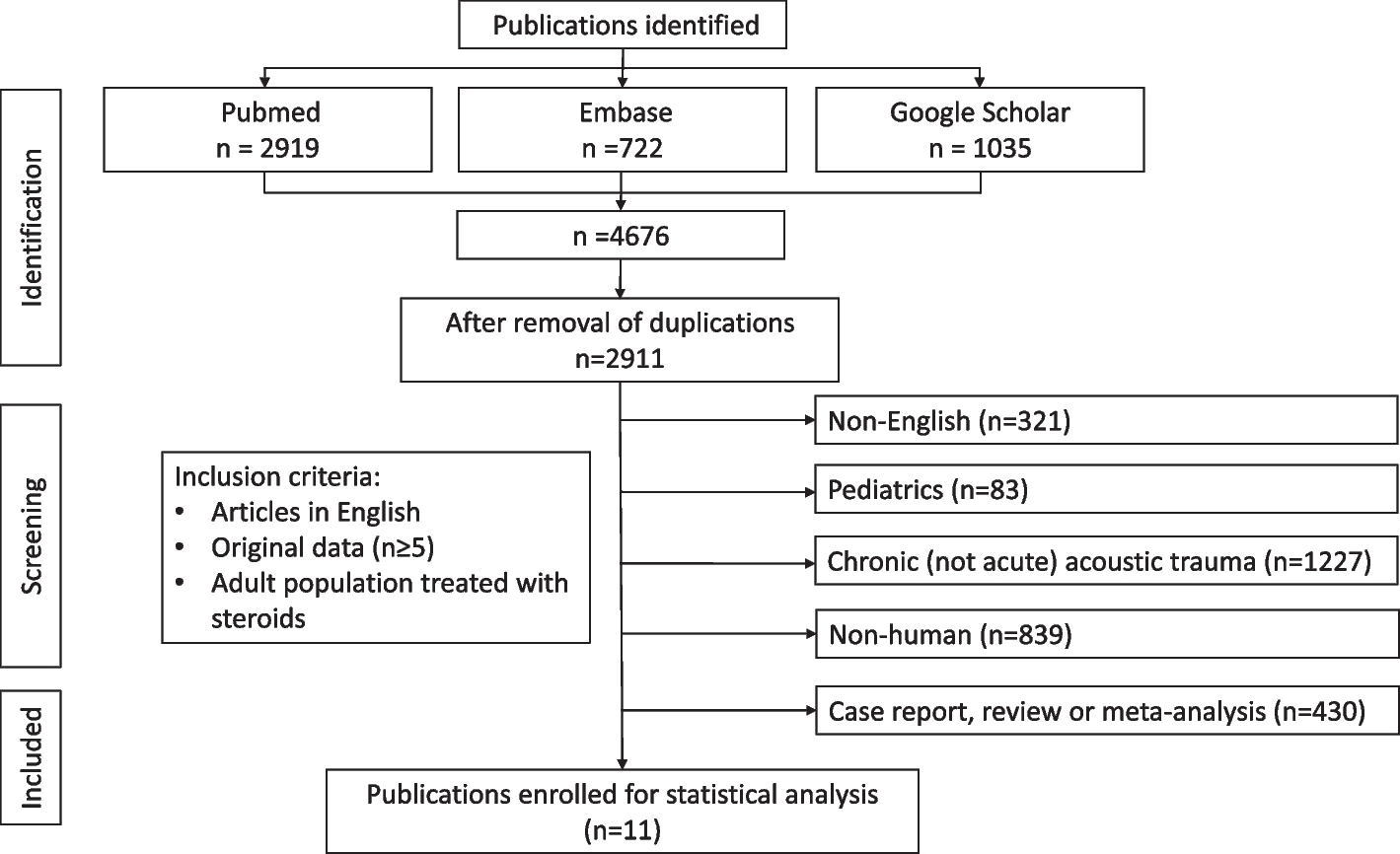 Recovery rate after acute acoustic trauma: a case series and meta-analysis