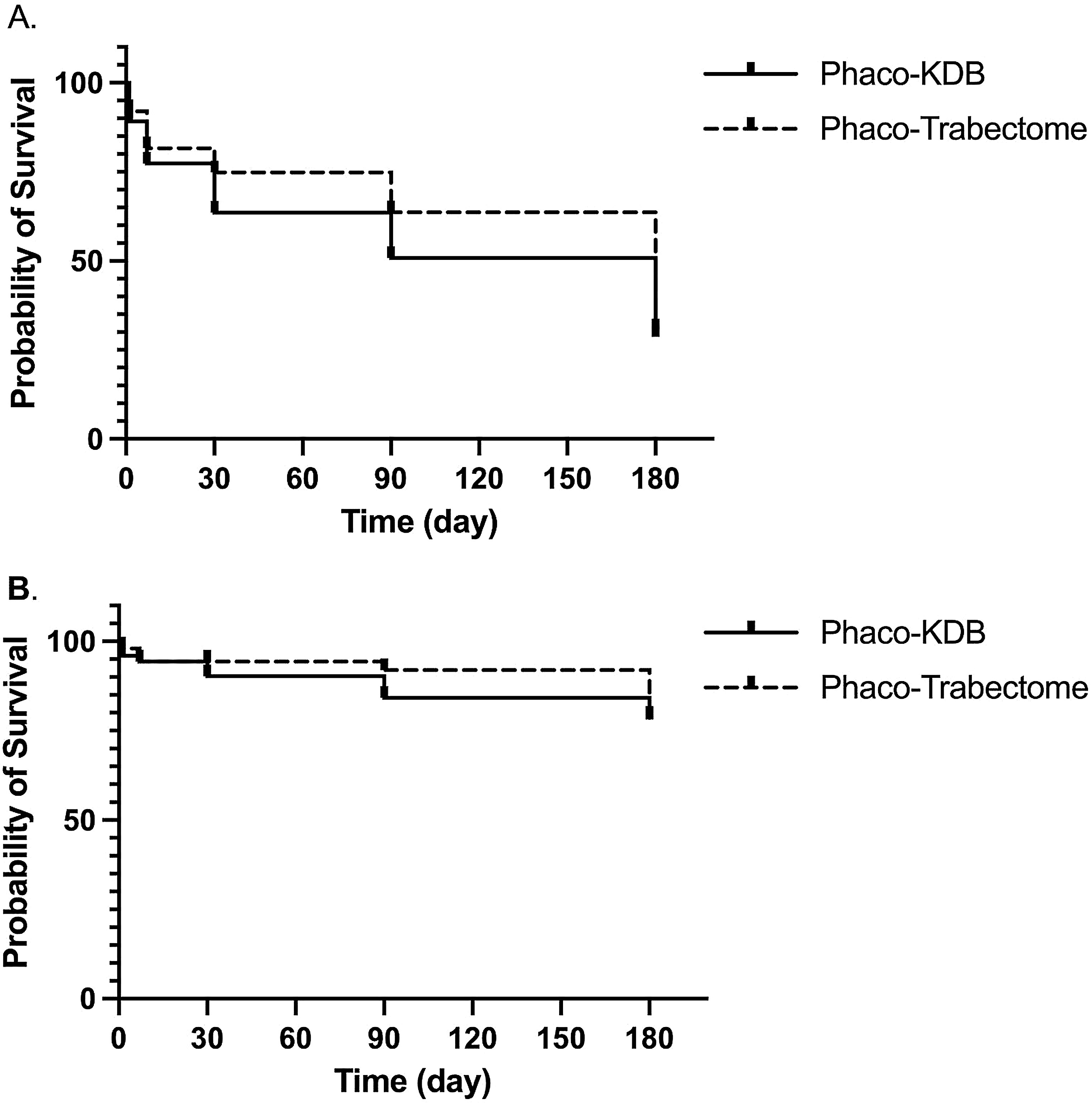 Phacoemulsification combined with Kahook Dual Blade Goniotomy versus with Trabectome in the treatment of open angle glaucoma