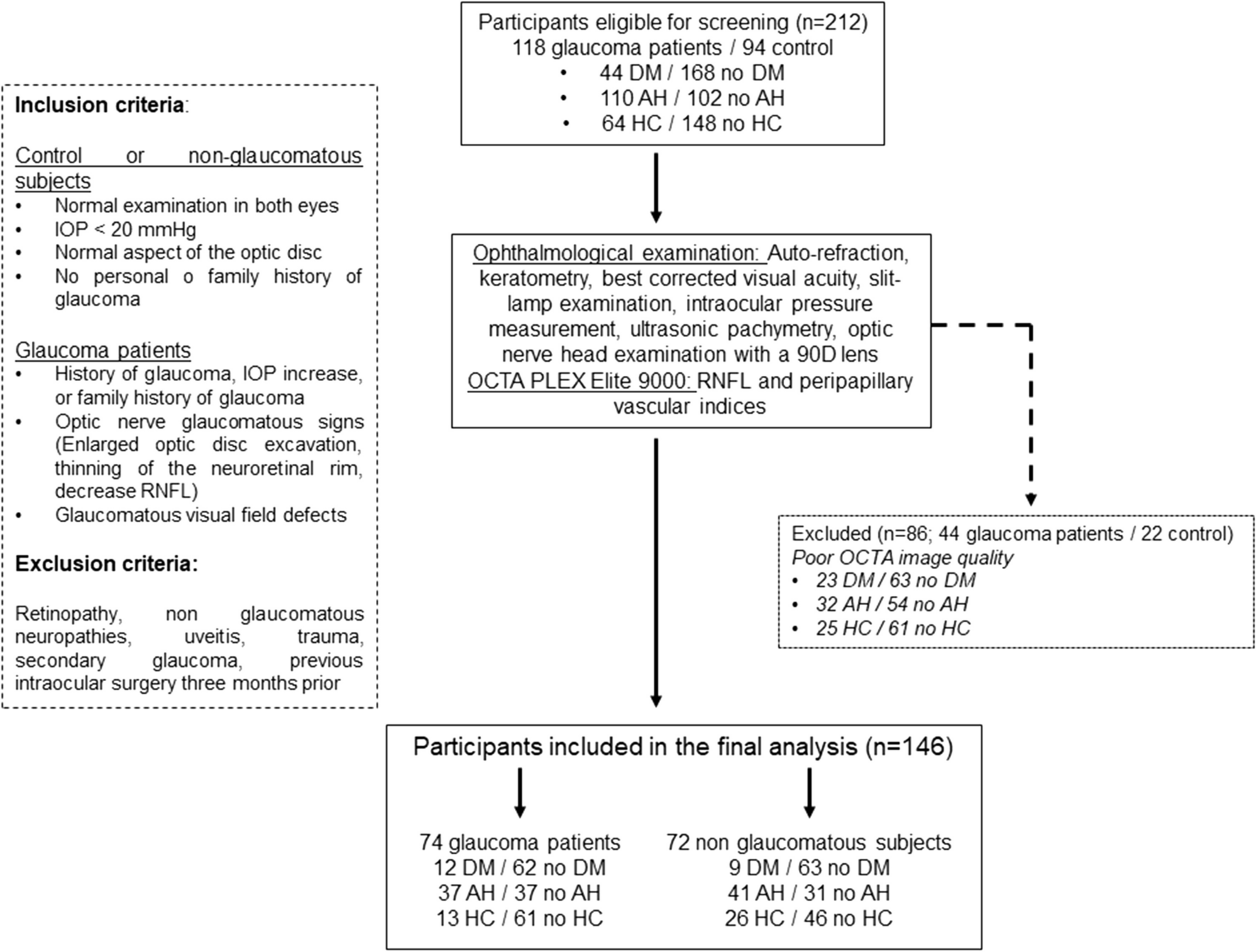 Study of the impact of the vascular systemic risk factors on peripapillary vascular density by optical coherence tomography angiography