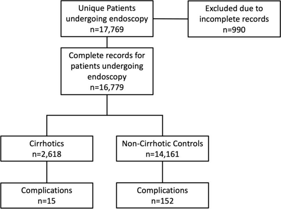 Safety of Endoscopy in Cirrhosis