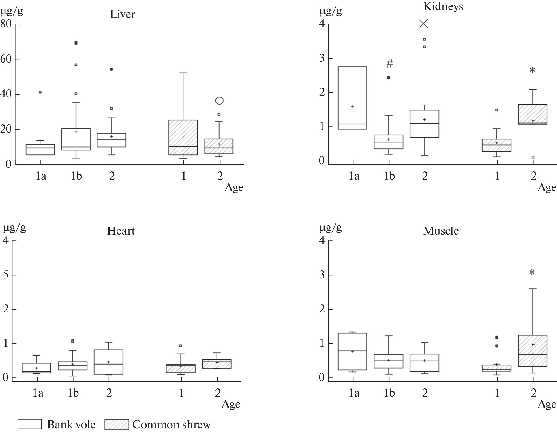 On the Concentration of Vitamins A and E in the Tissues of the Bank Vole (Myodes (Clethrionomys) glareolus) and Common Shrew (Sorex araneus) Inhabiting Karelia