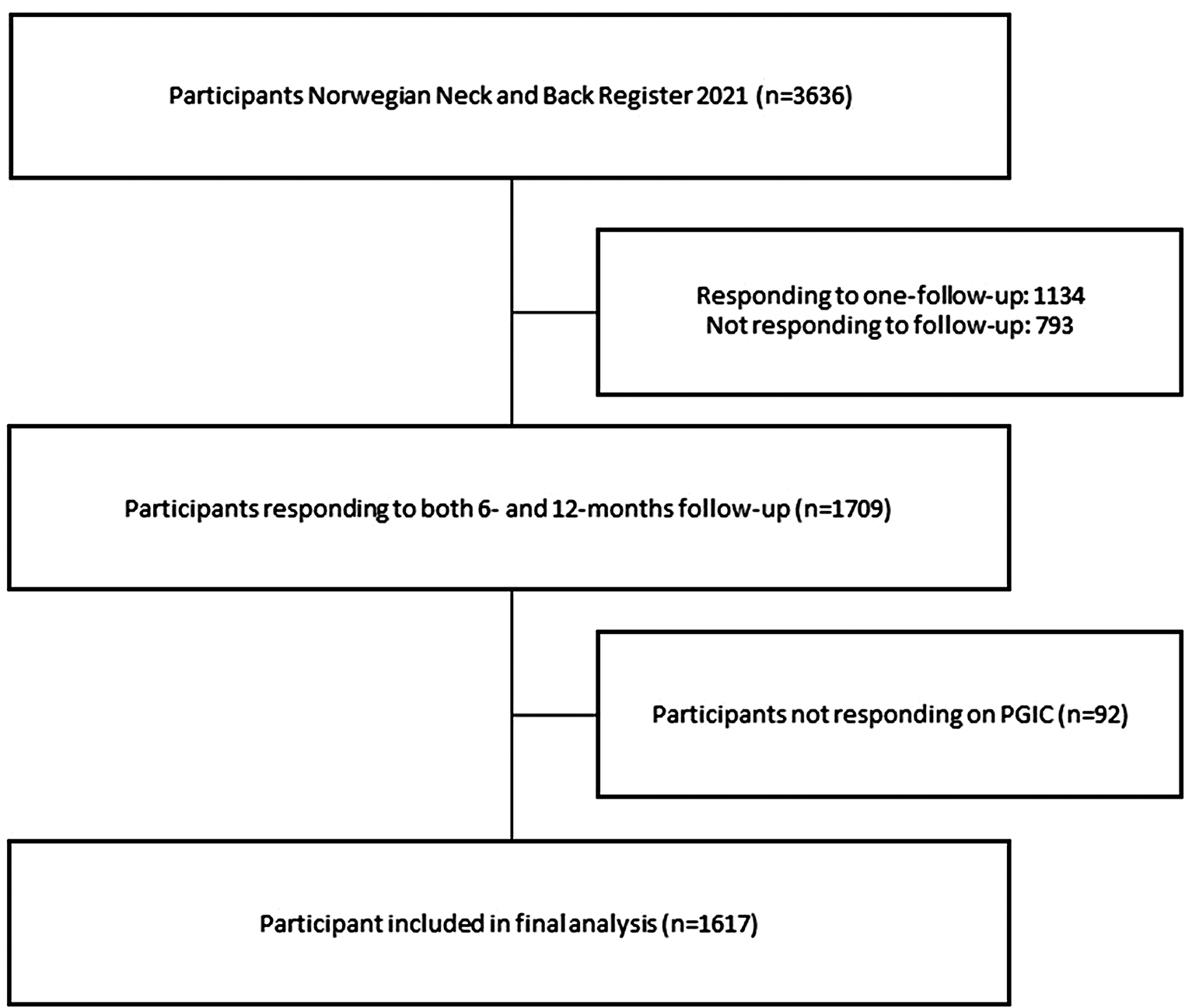 Responsiveness and minimal important change of specific and generic patient-reported outcome measures for back patients: the Norwegian Neck and Back Register