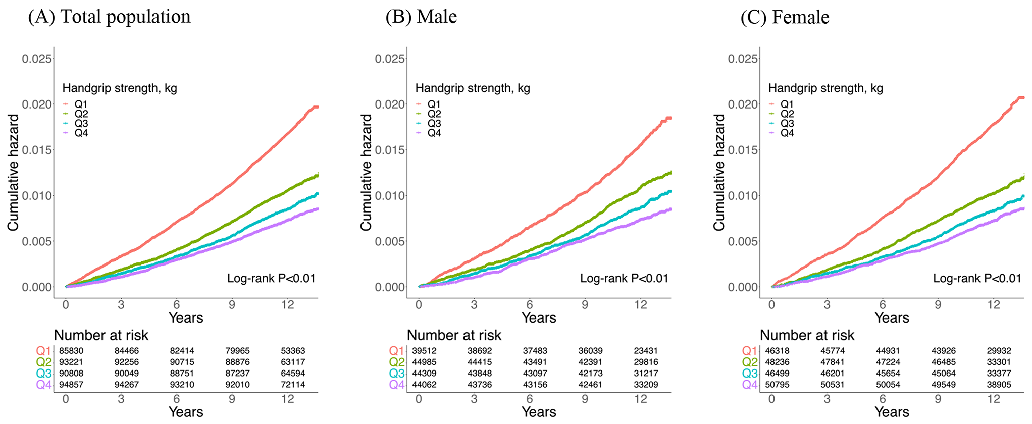 Association between grip strength and walking pace with incidence of degenerative cervical myelopathy: a UK biobank observational study