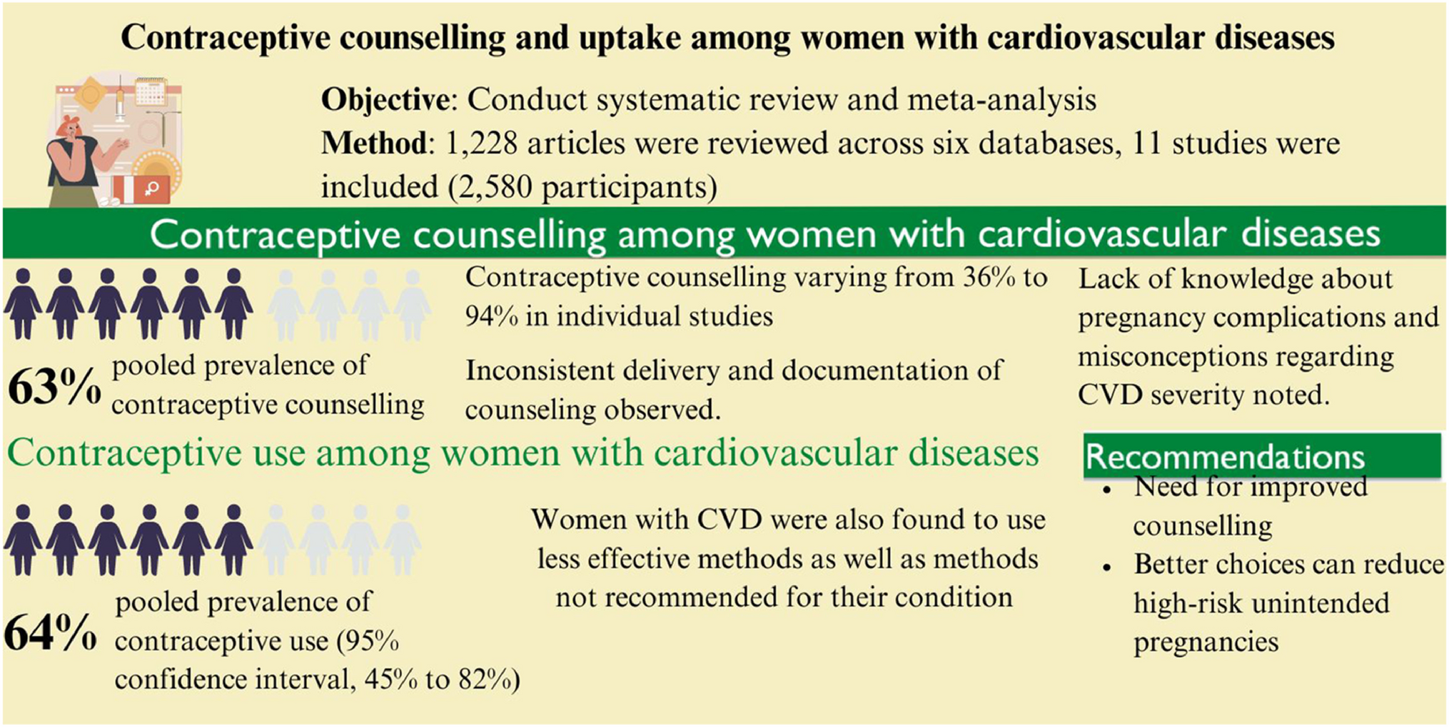 Contraceptive counselling and uptake of contraception among women with cardiovascular diseases: a systematic review and meta-analysis