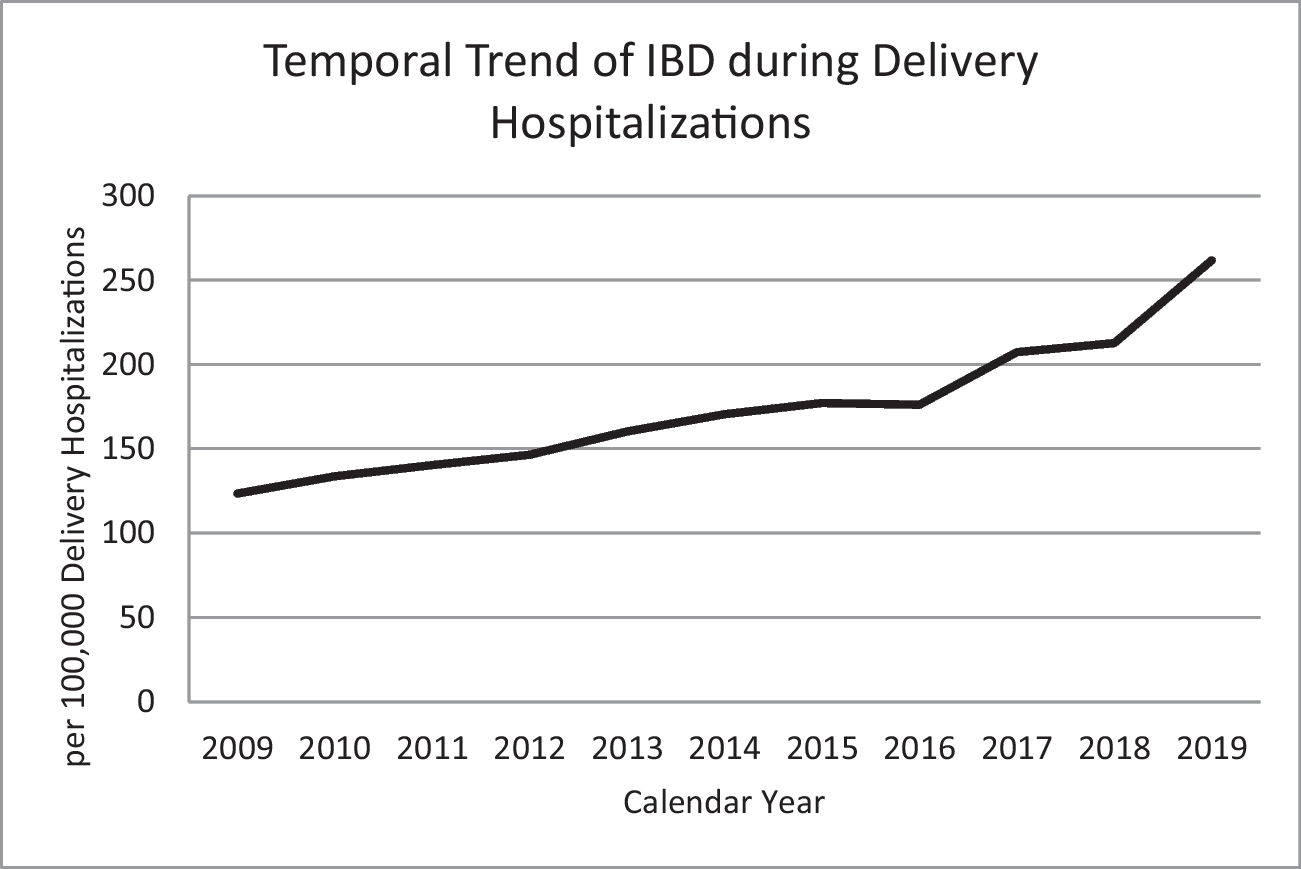 Cardiovascular complications during delivery hospitalizations in inflammatory bowel disease patients
