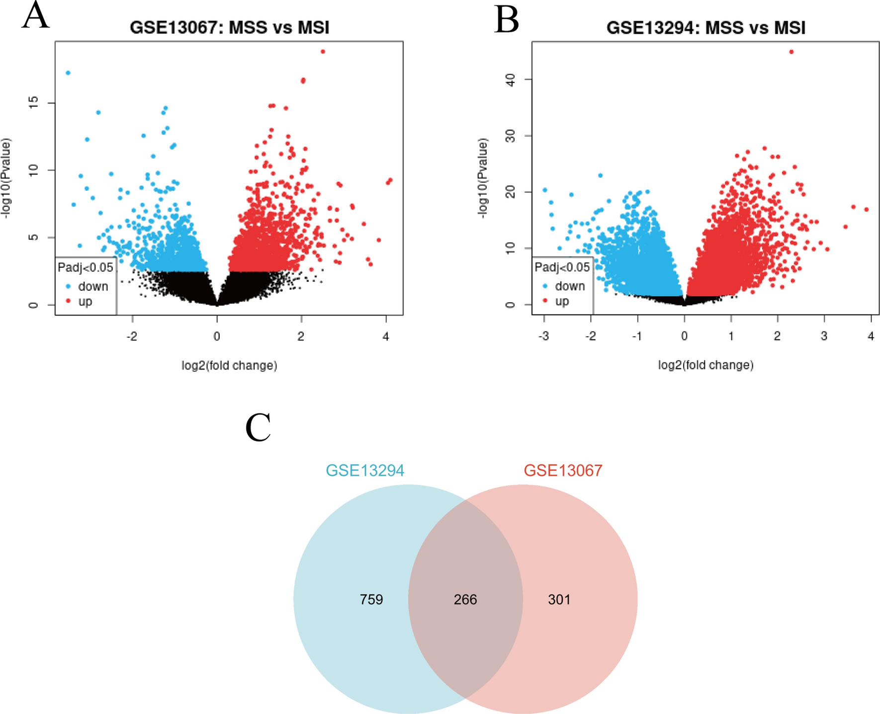 Identification of hub genes and potential molecular mechanisms in MSS/MSI classifier primary colorectal cancer based on multiple datasets