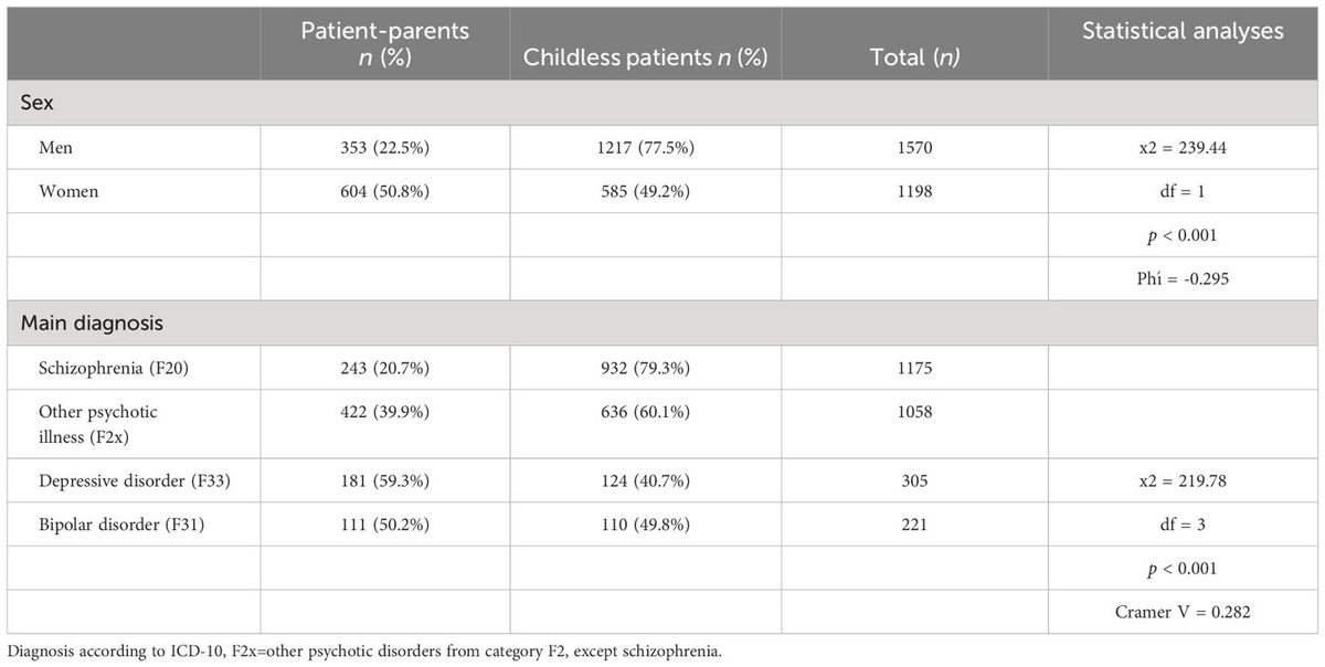 Prevalence of parenthood among hospitalized adult patients with severe mental illness: a quantitative data analysis