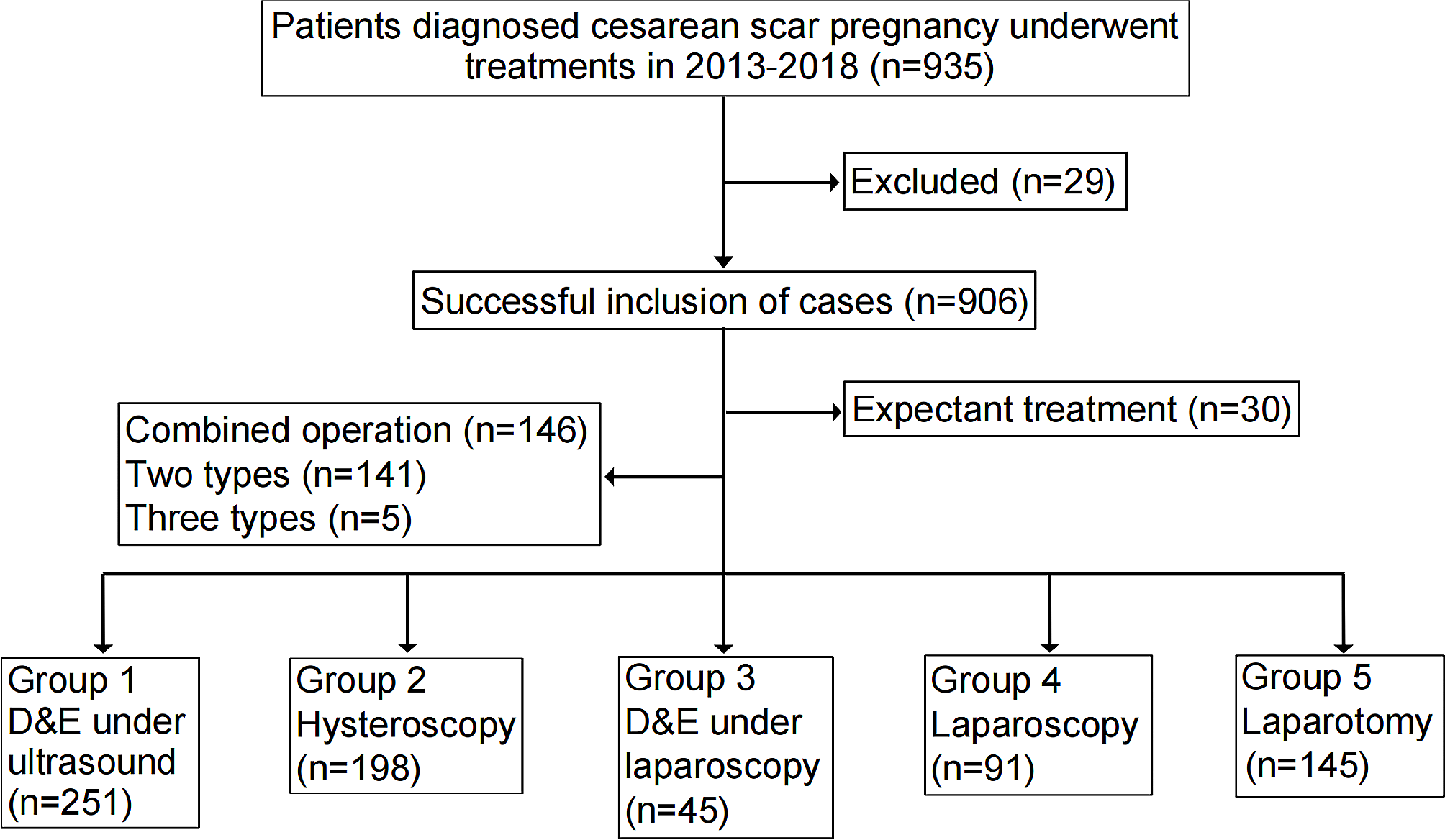 Systematic evaluation of the efficacy of treatments for cesarean scar pregnancy