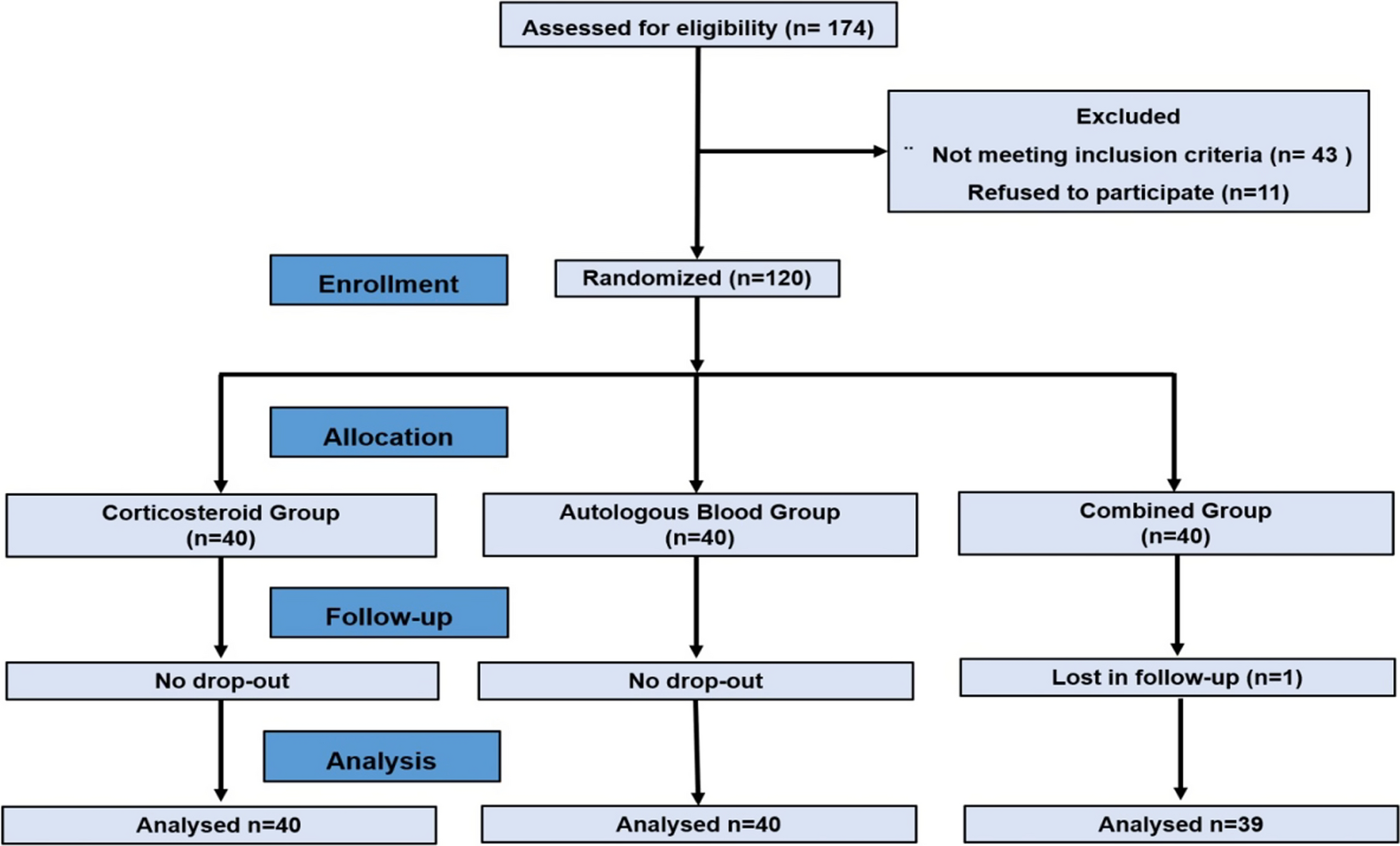 Comparing autologous blood, corticosteroid, and a combined injection of both for treating lateral epicondylitis: a randomized clinical trial
