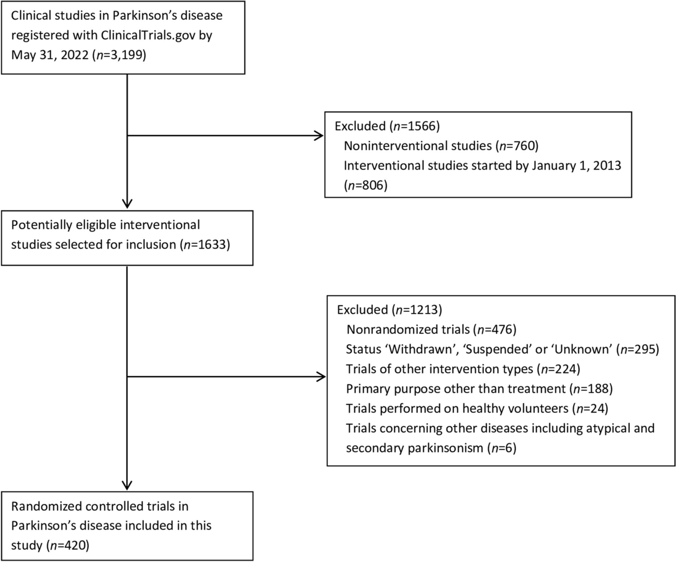 Exclusion of older patients from randomized clinical trials in Parkinson’s disease