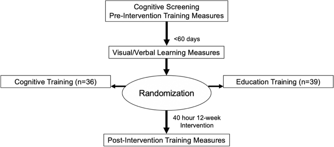 Learning ratio performance on a brief visual learning and memory test moderates cognitive training gains in Double Decision task in healthy older adults