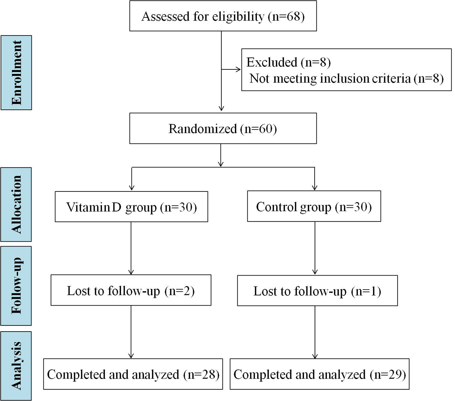 Effects of vitamin D supplementation on metabolic parameters in women with polycystic ovary syndrome: a randomized controlled trial