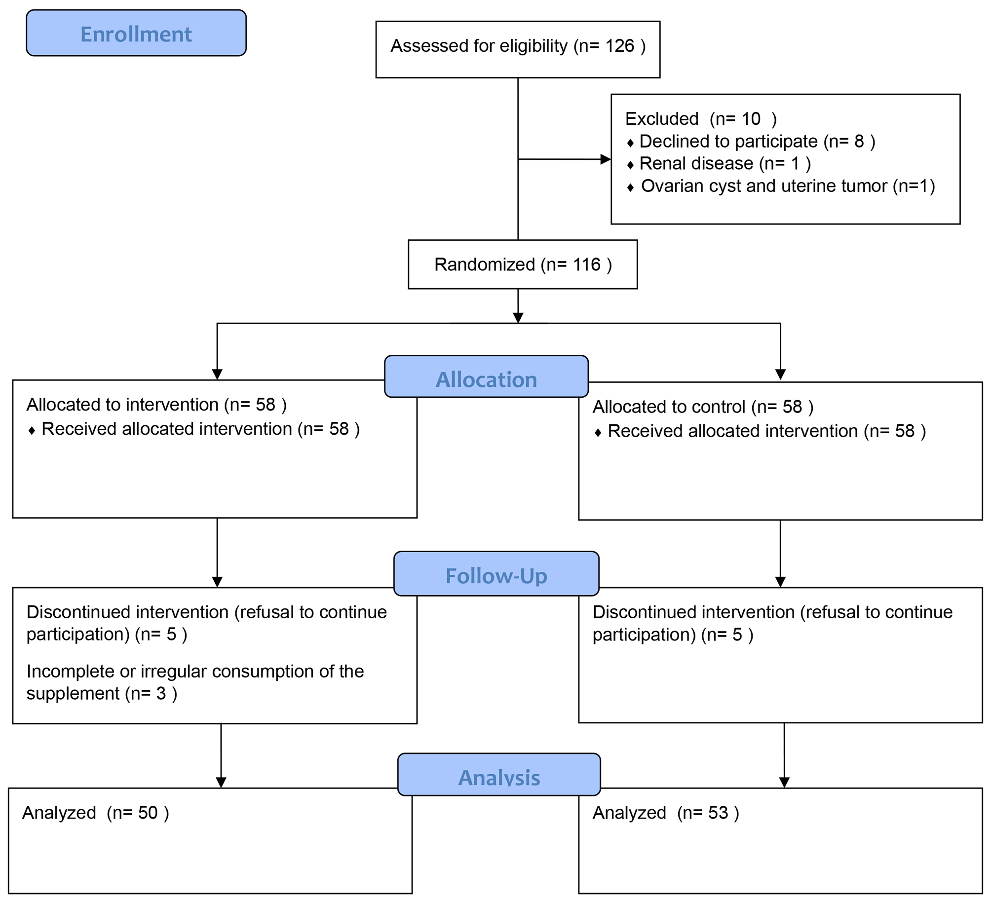 The possible short-term of Nigella sativa – L in the management of adolescent polycystic ovarian syndrome: results of a randomized controlled trial
