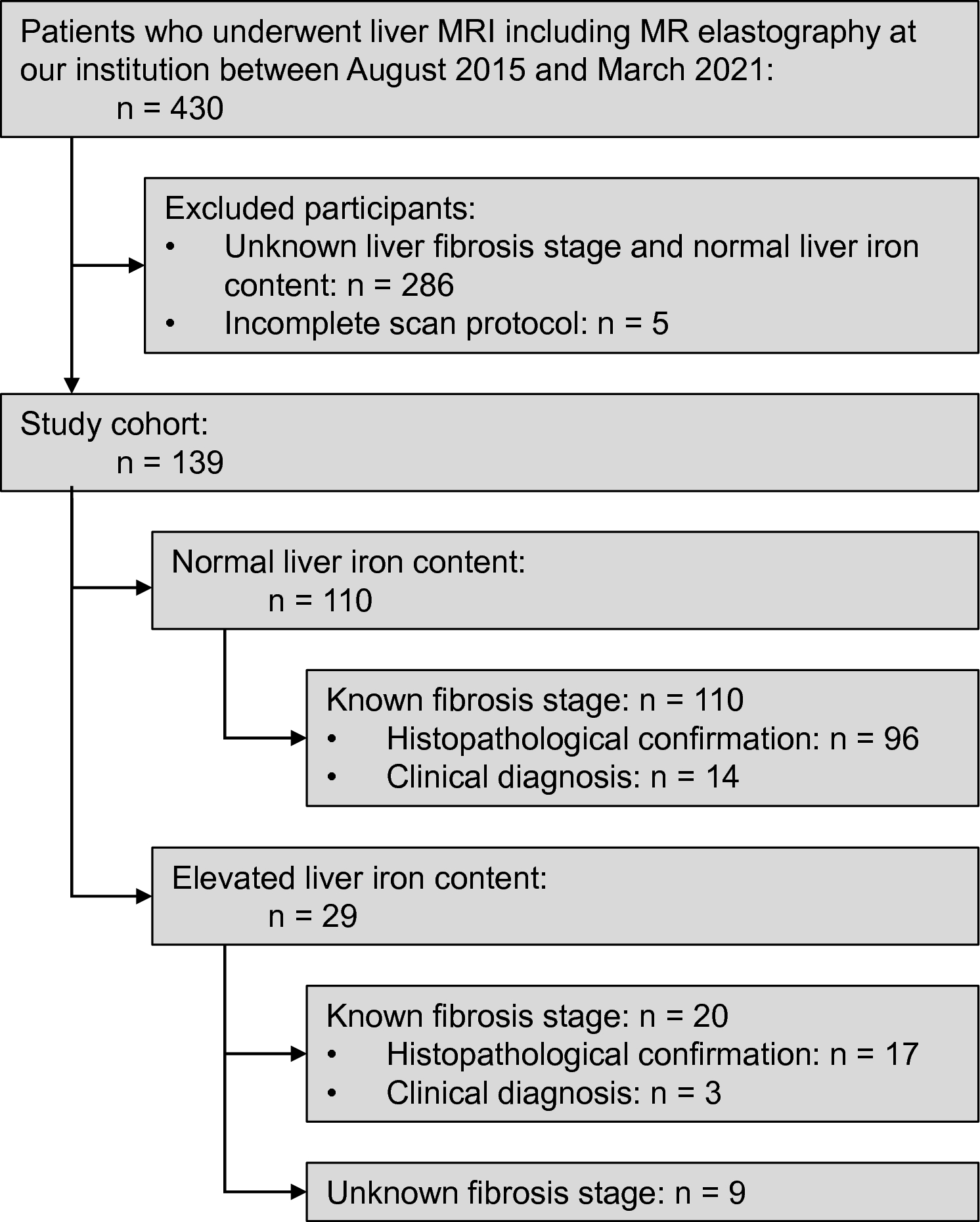 Feasibility and performance of spin-echo EPI MR elastography at 3 Tesla for staging hepatic fibrosis in the presence of hepatic iron overload