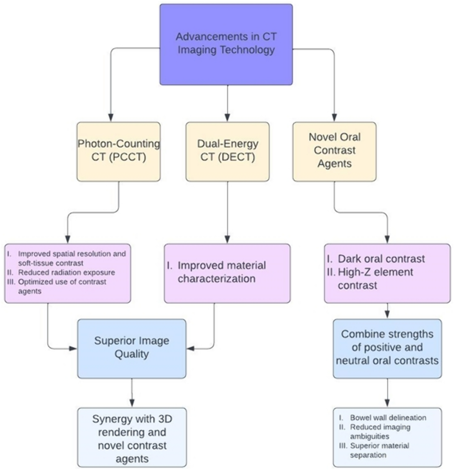 Use of oral contrast in 2024: primer for radiologists