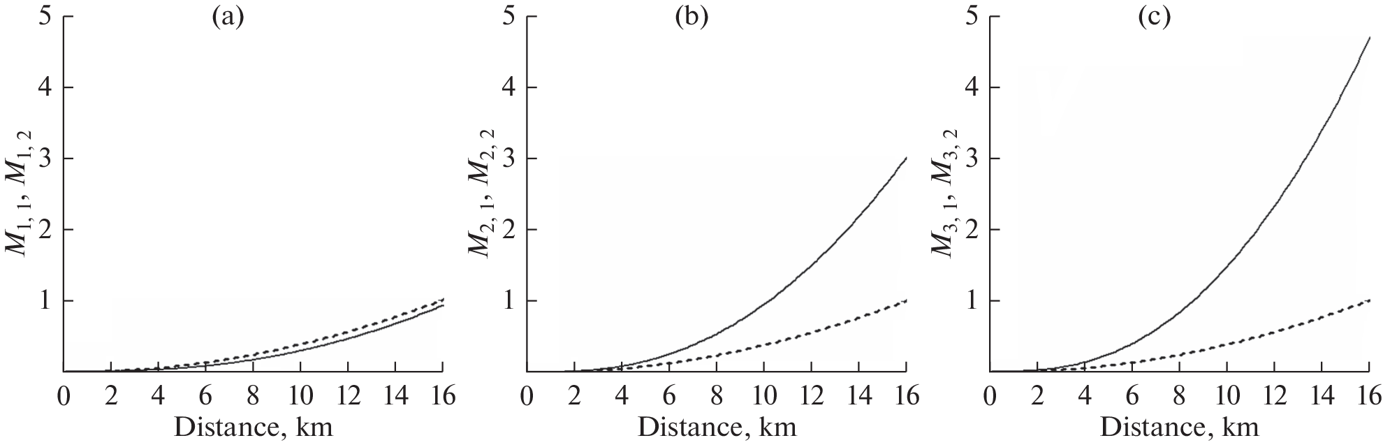 Sounding of Kelvin–Helmholtz Waves by a Turbulent Lidar: II–BSE-5 Lidar