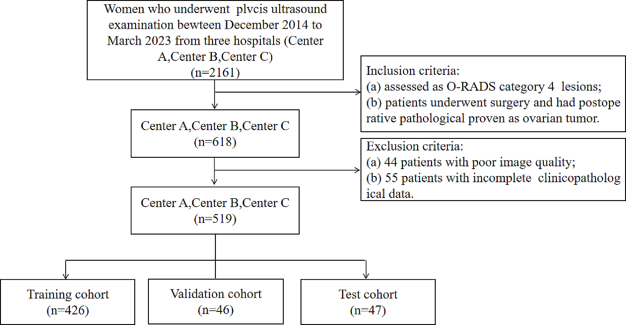 Developing a deep learning model for predicting ovarian cancer in Ovarian-Adnexal Reporting and Data System Ultrasound (O-RADS US) Category 4 lesions: A multicenter study