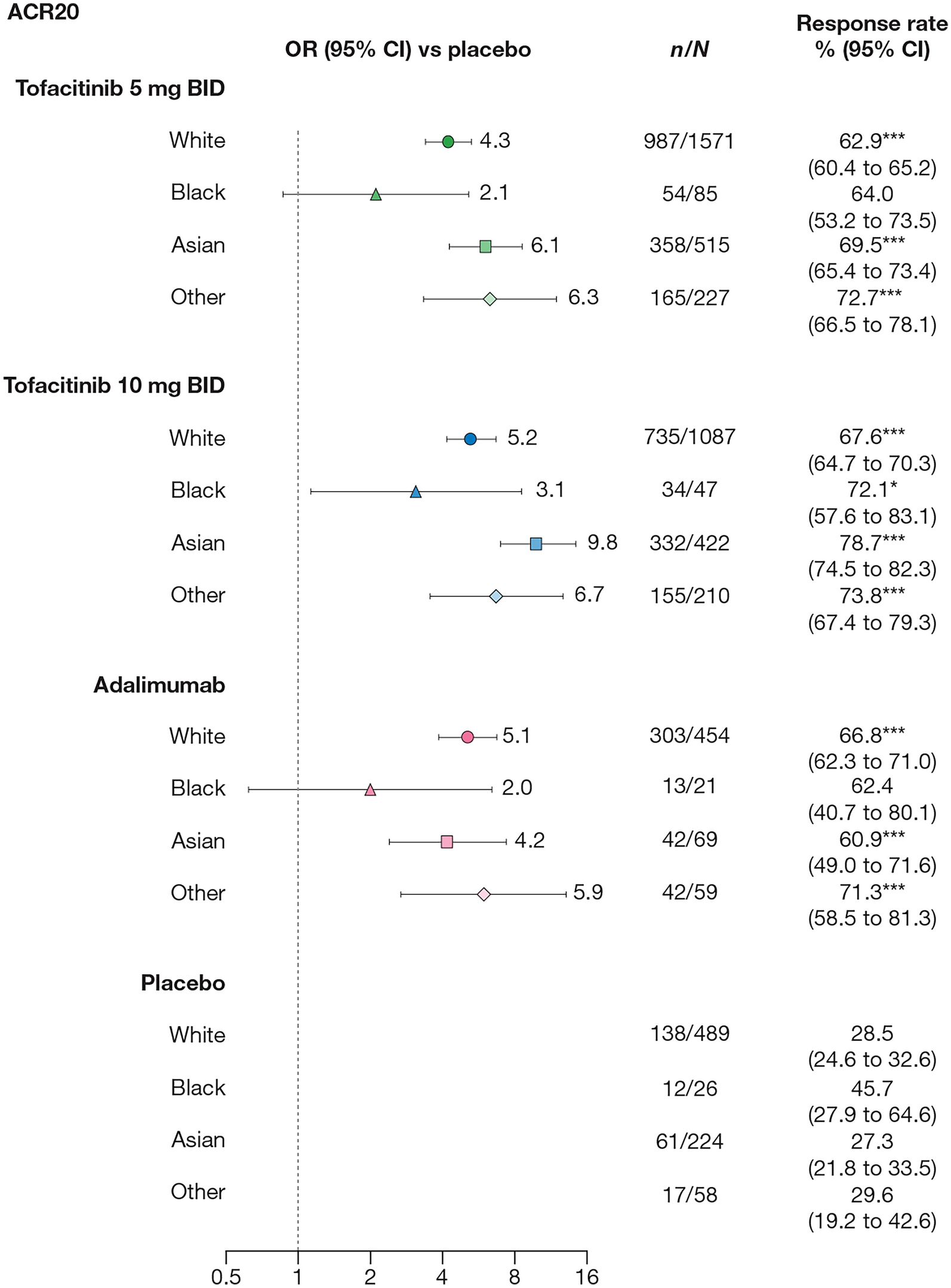 Impact of Race on the Efficacy and Safety of Tofacitinib in Rheumatoid Arthritis: Post Hoc Analysis of Pooled Clinical Trials